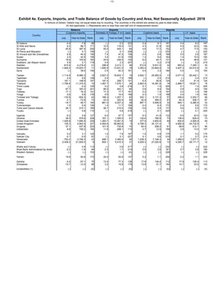 - 13 -
Exhibit 4a. Exports, Imports, and Trade Balance of Goods by Country and Area, Not Seasonally Adjusted: 2018
In millions of dollars. Details may not equal totals due to rounding. The countries in this exhibit are ranked by year-to-date totals.
(X) Not applicable. (-) Represents zero or less than one-half unit of measurement shown.
Balance Exports Imports
(Customs imports) Domestic & Foreign, F.A.S. basis Customs basis C.I.F. basis
Country
July RankJuly Rank July Rank July RankYear-to-Date Year-to-Date Year-to-Date Year-to-Date
St Helena -0.4 -7.8 88 (-) 0.3 223 0.4 8.1 167 0.4 8.2 167
St Kitts and Nevis 6.2 86.7 171 10.5 118.5 131 4.3 31.8 143 4.5 33.0 144
St Lucia 50.8 387.9 200 55.5 405.1 84 4.6 17.2 152 4.7 17.6 153
St Pierre and Miquelon (-) 0.1 106 (-) 0.1 226 (-) (-) 233 (-) (-) 233
St Vincent and the Grenadines 6.9 44.5 159 7.4 47.2 158 0.5 2.6 188 0.5 2.8 187
Sudan 2.0 42.5 156 3.4 51.8 155 1.4 9.4 163 1.4 10.0 162
Suriname 18.6 193.8 183 24.6 239.5 105 6.0 45.7 131 6.4 48.9 131
Svalbard, Jan Mayen Island 0.9 2.1 118 0.9 2.3 207 (-) 0.2 219 (-) 0.2 219
Sweden -615.9 -4,218.4 21 296.8 2,413.1 46 912.6 6,631.6 32 993.4 7,290.1 30
Switzerland -1,692.5 -10,823.7 11 1,690.9 13,021.2 18 3,383.4 23,844.9 14 3,407.3 24,012.8 14
Syria (-) 39.0 154 0.5 42.3 161 0.5 3.3 184 0.5 3.5 183
Taiwan -1,114.9 -8,980.3 15 2,827.2 16,603.1 15 3,942.1 25,583.4 13 4,071.0 26,442.1 13
Tajikistan 0.4 6.6 128 0.4 7.0 199 (-) 0.4 214 (-) 0.4 214
Tanzania 181.1 198.9 187 187.5 258.7 101 6.4 59.9 125 6.6 61.4 126
Thailand -1,795.8 -11,316.5 10 1,067.7 7,075.1 26 2,863.5 18,391.6 16 2,968.7 19,051.1 16
Timor-Leste (-) -0.2 100 0.2 0.8 218 0.1 1.0 205 0.1 1.0 205
Togo 87.7 393.3 201 88.5 402.1 85 0.8 8.9 164 0.8 9.4 164
Tokelau 17.1 16.3 141 17.2 17.7 181 0.2 1.4 197 0.2 1.5 198
Tonga 0.6 8.9 135 0.9 10.4 189 0.3 1.5 196 0.4 1.9 192
Trinidad and Tobago -132.8 -924.3 42 189.3 1,207.1 62 322.1 2,131.3 57 338.4 2,252.7 56
Tunisia 0.1 -72.6 72 43.0 322.5 94 42.9 395.0 87 44.3 406.7 87
Turkey -16.7 48.7 160 881.0 6,007.2 28 897.7 5,958.5 33 945.1 6,280.5 33
Turkmenistan 1.0 5.4 126 1.4 11.7 185 0.4 6.3 172 0.4 6.6 172
Turks and Caicos Islands 26.1 210.1 189 26.7 215.5 108 0.6 5.4 173 0.6 5.5 173
Tuvalu (-) 0.8 110 (-) 0.9 216 (-) 0.1 225 (-) 0.1 225
Uganda -0.2 5.9 127 6.0 47.7 157 6.3 41.8 132 6.5 43.5 132
Ukraine 36.5 579.6 208 167.1 1,365.5 61 130.6 785.9 73 136.6 829.4 73
United Arab Emirates 1,005.8 7,690.9 229 1,383.7 10,491.5 19 377.9 2,800.6 49 400.6 2,955.9 49
United Kingdom 105.3 4,842.5 227 4,904.6 38,963.9 5 4,799.3 34,121.4 7 4,882.8 34,732.9 7
Uruguay 37.1 437.8 203 101.5 735.8 74 64.4 298.0 91 68.8 312.1 90
Uzbekistan 8.9 195.2 184 11.6 208.1 110 2.7 12.9 159 2.8 13.4 157
Vanuatu 0.2 3.1 120 1.2 7.9 197 1.0 4.8 175 1.1 5.0 175
Vatican City -0.1 -0.5 97 (-) 0.1 227 0.1 0.6 210 0.1 0.7 210
Venezuela -752.2 -3,746.3 23 486.1 3,360.0 40 1,238.3 7,106.3 30 1,269.0 7,277.7 31
Vietnam -3,409.2 -21,605.5 6 800.1 5,415.3 31 4,209.3 27,020.8 12 4,395.7 28,171.7 12
Wallis and Futuna (-) 0.9 113 (-) 0.9 217 (-) (-) 232 (-) (-) 232
West Bank Administered by Israel -0.3 -1.8 94 0.3 1.7 210 0.6 3.5 181 0.7 3.8 180
Western Sahara (-) (-) 103 (-) (-) (X) (-) (-) 228 (-) (-) 228
Yemen 19.9 92.8 172 20.0 93.9 137 0.2 1.1 204 0.2 1.1 204
Zambia -4.4 -57.1 75 13.4 77.3 139 17.8 134.4 112 17.9 135.4 113
Zimbabwe -10.7 -12.0 86 3.2 19.8 179 13.8 31.7 144 14.7 33.5 143
Unidentified (1) (-) (-) (X) (-) (-) (X) (-) (-) (X) (-) (-) (X)
 
