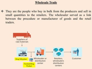 Wholesale Trade
 They are the people who buy in bulk from the producers and sell in
small quantities to the retailers. The wholesaler served as a link
between the procedure or manufacturer of goods and the retail
traders.
Drug Mfg plant
Finished Drug
Product
 