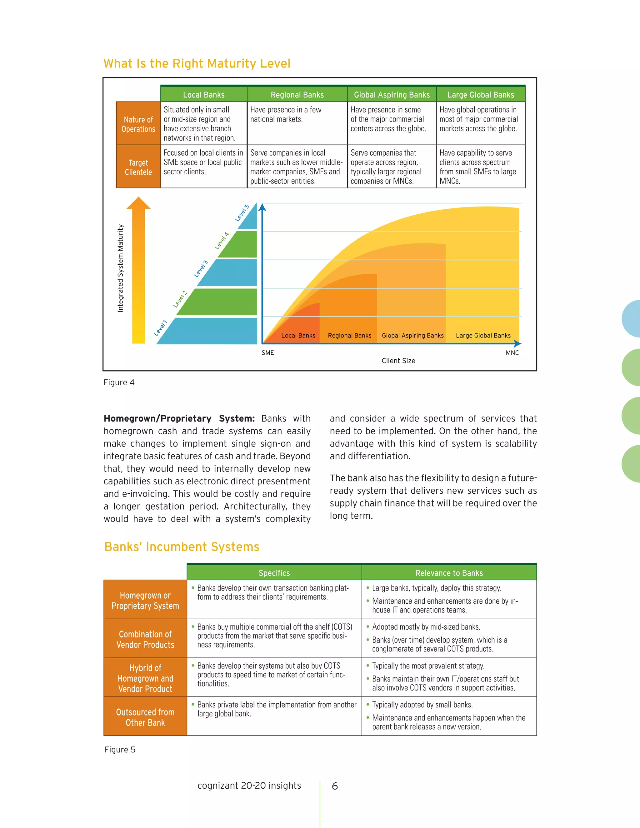 What Is the Right Maturity Level

                                                      Local Banks                        Regional Banks             Global Aspiring Banks            Large Global Banks
                               Situated only in small                              Have presence in a few          Have presence in some         Have global operations in
                     Nature of or mid-size region and                              national markets.               of the major commercial       most of major commercial
                    Operations have extensive branch                                                               centers across the globe.     markets across the globe.
                               networks in that region.
                                             Focused on local clients in Serve companies in local                  Serve companies that          Have capability to serve
                                 Target      SME space or local public markets such as lower middle-               operate across region,        clients across spectrum
                                Clientele    sector clients.             market companies, SMEs and                typically larger regional     from small SMEs to large
                                                                         public-sector entities.                   companies or MNCs.            MNCs.




                                                                              l5
                                                                            ve
                                                                          Le
   Integrated System Maturity




                                                                     l4
                                                                   ve
                                                                 Le
                                                            l3
                                                          ve
                                                        Le
                                                  l2
                                                 ve
                                                 Le
                                            l1
                                            ve
                                        Le




                                                                                            Local Banks     Regional Banks   Global Aspiring Banks     Large Global Banks

                                                                                      SME                                                                                 MNC
                                                                                                                             Client Size


Figure 4



Homegrown/Proprietary System: Banks with                                                                    and consider a wide spectrum of services that
homegrown cash and trade systems can easily                                                                 need to be implemented. On the other hand, the
make changes to implement single sign-on and                                                                advantage with this kind of system is scalability
integrate basic features of cash and trade. Beyond                                                          and differentiation.
that, they would need to internally develop new
capabilities such as electronic direct presentment                                                          The bank also has the flexibility to design a future-
and e-invoicing. This would be costly and require                                                           ready system that delivers new services such as
a longer gestation period. Architecturally, they                                                            supply chain finance that will be required over the
would have to deal with a system’s complexity                                                               long term.


Banks’ Incumbent Systems
                                                                                     Specifics                                           Relevance to Banks
                                                        •	Banks develop their own transaction banking plat-             •	Large banks, typically, deploy this strategy.
    Homegrown or                                          form to address their clients’ requirements.                  •	Maintenance and enhancements are done by in-
  Proprietary System                                                                                                      house IT and operations teams.

                                                        •	Banks buy multiple commercial off the shelf (COTS)            •	Adopted mostly by mid-sized banks.
    Combination of                                        products from the market that serve specific busi-            •	Banks (over time) develop system, which is a
   Vendor Products                                        ness requirements.                                              conglomerate of several COTS products.

         Hybrid of                                      •	Banks develop their systems but also buy COTS                 •	Typically the most prevalent strategy.
      Homegrown and                                       products to speed time to market of certain func-             •	Banks maintain their own IT/operations staff but
                                                          tionalities.
      Vendor Product                                                                                                      also involve COTS vendors in support activities.

                                                        •	Banks private label the implementation from another           •	Typically adopted by small banks.
   Outsourced from                                        large global bank.                                            •	Maintenance and enhancements happen when the
     Other Bank                                                                                                           parent bank releases a new version.

Figure 5



                                                          cognizant 20-20 insights                           6
 
