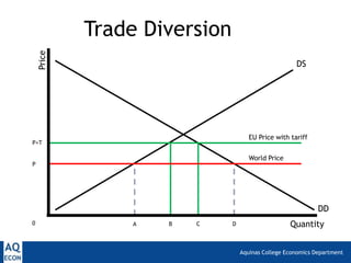 Price
            Trade Diversion
                                                     DS




                                     EU Price with tariff
P+T

                                     World Price
P




                                                             DD
0               A   B   C     D                    Quantity


                                  Aquinas College Economics Department
 