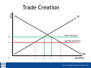 Price
            Trade Creation
                                                    DS




                                    Price with tariff
P1

                                    Customs Union Price
P




                                                            DD
0               A   B   C    D                    Quantity


                                 Aquinas College Economics Department
 