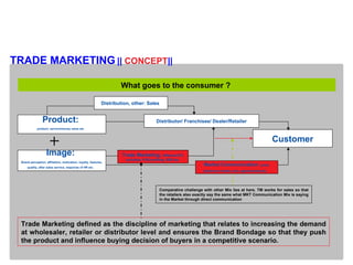 TRADE MARKETING   ||  CONCEPT ||   Product:  product, service/money value etc   Comparative challenge with other Mix lies at here. TM works for sales so that the retailers also exactly say the same what MKT Communication Mix is saying in the Market through direct communication  Image:  Brand perception, affiliation, motivation, loyalty, features, quality, after sales service, response of HR etc.   What goes to the consumer ?  Customer Trade Marketing:  different BTL activities, POS profiling, SDE etc. Market Communication:  print, electronic media, ooh, sponsorship etc.  Trade Marketing defined as the discipline of marketing that relates to increasing the demand at wholesaler, retailer or distributor level and ensures the Brand Bondage so that they push the product and influence buying decision of buyers in a competitive scenario.   Distribution, other: Sales  Distributor/ Franchisee/ Dealer/Retailer 