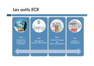 Les outils ECR
CAO:
Commandes
Assistées par
Ordinateur
EDI:
Échange de
Données Informatisé
GPA:
Gestion Partagée
des
Approvisionnements
CM:
Category
Management
 