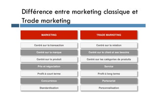 Différence entre marketing classique et
Trade marketing
 