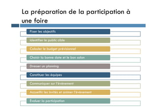 La préparation de la participation à
une foire
Fixer les objectifs
Identifier le public cible
Calculer le budget prévisionnel
Choisir la bonne date et le bon salon
Choisir la bonne date et le bon salon
Dresser un planning
Constituer les équipes
Communiquer sur l’évènement
Accueillir les invités et animer l’évènement
Évaluer la participation
 