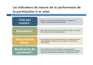 Les indicateurs de mesure de la performance de
la participation à un salon
• diviser le coût total de l’évènement par le nombre de
visiteurs clients potentiels rencontrés.
Coût par
contact :
• ratio entre le montant des ventes conclues (salon + 12 mois)
et le coût total de votre participation.
Rentabilité : et le coût total de votre participation.
Rentabilité :
• % de visiteurs lors de l’évènement qui sont passés par votre
stand (désigner quelqu’un pour compter les visiteurs de
votre stand)
Attraction du
Stand :
• c’est la division entre le nombre de visites de clients
potentiels et le nombre de vendeurs multiplié par le nombre
de jours [Visiteurs clients potentiels / (vendeurs) * jours]
Rendement du
personnel :
 
