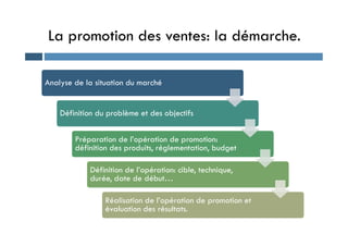 La promotion des ventes: la démarche.
Analyse de la situation du marché
Définition du problème et des objectifs
Préparation de l’opération de promotion:
définition des produits, réglementation, budget
Définition de l’opération: cible, technique,
durée, date de début…
Réalisation de l’opération de promotion et
évaluation des résultats.
 