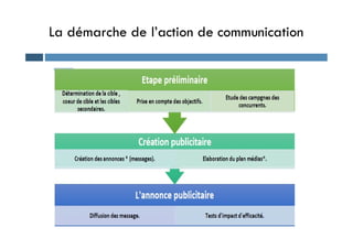La démarche de l’action de communication
 