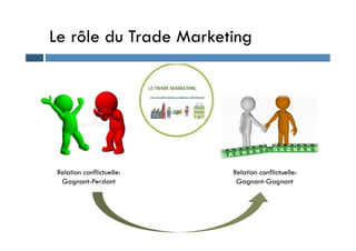 Le rôle du Trade Marketing
Relation conflictuelle:
Gagnant-Perdant
Relation conflictuelle:
Gagnant-Gagnant
 