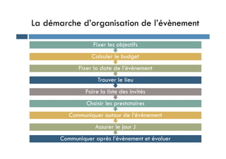 La démarche d’organisation de l’évènement
Trouver le lieu
Fixer la date de l’évènement
Calculer le budget
Fixer les objectifs
Communiquer après l’évènement et évaluer
Assurer le jour J
Communiquer autour de l’évènement
Choisir les prestataires
Faire la liste des invités
Trouver le lieu
 