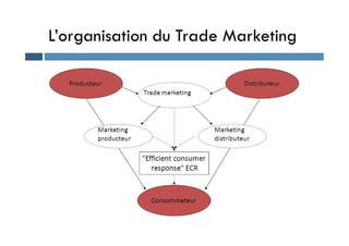 L’organisation du Trade Marketing
 