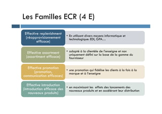 Les Familles ECR (4 E)
• En utilisant divers moyens informatique et
technologique: EDI, GPA…
Effective replenishment
(réapprovisionnement
efﬁcace)
• adapté à la clientèle de l’enseigne et non
uniquement déﬁni sur la base de la gamme du
fournisseur
Effective assortment
(assortiment efﬁcace) fournisseur
(assortiment efﬁcace)
• une promotion qui ﬁdélise les clients à la fois à la
marque et à l’enseigne
Effective promotion
(promotion,
communication efﬁcaces)
• en maximisant les effets des lancements des
nouveaux produits et en accélérant leur distribution
Effective introduction
(introduction efﬁcace des
nouveaux produits)
 