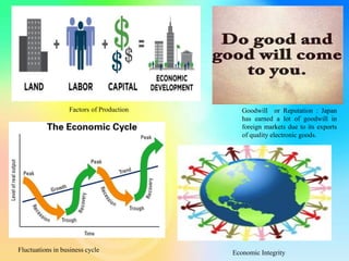 Factors of Production Goodwill or Reputation : Japan
has earned a lot of goodwill in
foreign markets due to its exports
of quality electronic goods.
Fluctuations in business cycle Economic Integrity
 
