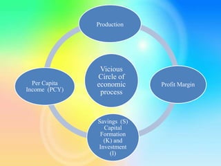 Vicious
Circle of
economic
process
Production
Profit Margin
Savings (S)
Capital
Formation
(K) and
Investment
(I)
Per Capita
Income (PCY)
 