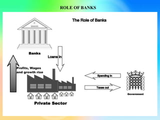ROLE OF BANKS
 