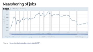 Nearshoringofjobs
Source - https://fred.stlouisfed.org/series/MANEMP
 