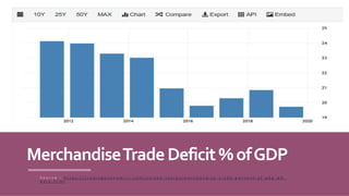 MerchandiseTradeDeficit%ofGDP
S o u r c e - h t t p s : / / t r a d i n g e c o n o m i c s . c o m / u n i t e d - s t a t e s / m e r c h a n d i s e - t r a d e - p e r c e n t - o f - g d p - w b -
d a t a . h t m l
 