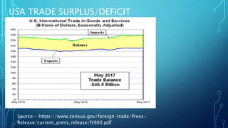 USA TRADE SURPLUS/DEFICIT
Source - https://www.census.gov/foreign-trade/Press-
Release/current_press_release/ft900.pdf
 