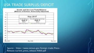 USA TRADE SURPLUS/DEFICIT
Source - https://www.census.gov/foreign-trade/Press-
Release/current_press_release/ft900.pdf
 