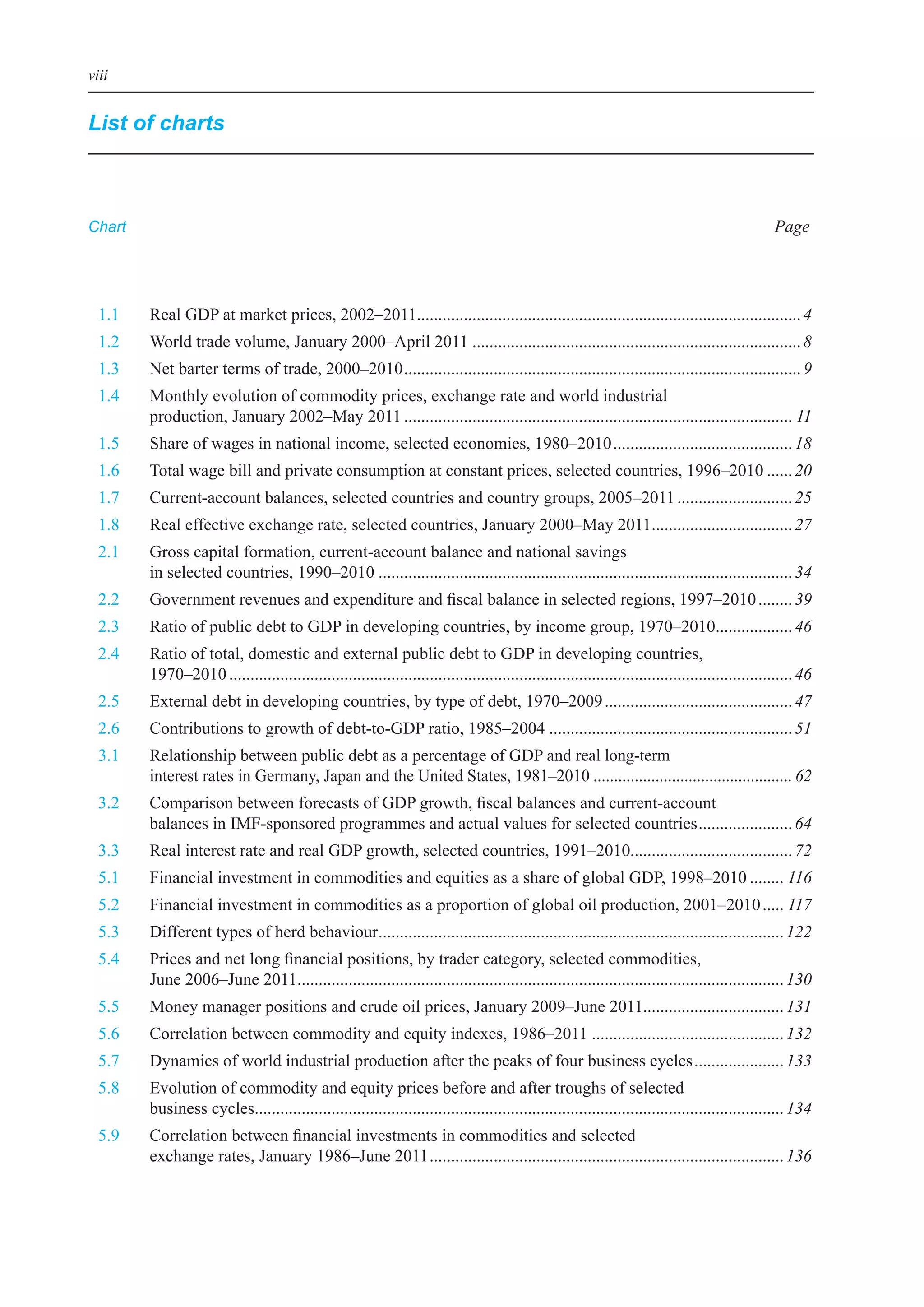 viii


List of charts



Chart                                                                                                                                            Page




	 1.1	   Real	GDP	at	market	prices,	2002–2011.......................................................................................... 4
	 1.2	   World	trade	volume,	January	2000–April	2011	............................................................................. 8
	 1.3	   Net	barter	terms	of	trade,	2000–2010	............................................................................................. 9
	 1.4	   Monthly	evolution	of	commodity	prices,	exchange	rate	and	world	industrial		
         production,	January	2002–May	2011	........................................................................................... 11
	 1.5	   Share	of	wages	in	national	income,	selected	economies,	1980–2010	.......................................... 18
	 1.6	   Total	wage	bill	and	private	consumption	at	constant	prices,	selected	countries,	1996–2010	...... 20
	 1.7	   Current-account	balances,	selected	countries	and	country	groups,	2005–2011	........................... 25
	 1.8	   Real	effective	exchange	rate,	selected	countries,	January	2000–May	2011	................................ 27
                                                                                .
	 2.1	   Gross	capital	formation,	current-account	balance	and	national	savings		
         in	selected	countries,	1990–2010	................................................................................................. 34
	 2.2	   Government	revenues	and	expenditure	and	fiscal	balance	in	selected	regions,	1997–2010	........ 39
	 2.3	   Ratio	of	public	debt	to	GDP	in	developing	countries,	by	income	group,	1970–2010	................. 46
                                                                                        .
	 2.4	   Ratio	of	total,	domestic	and	external	public	debt	to	GDP	in	developing	countries,		
         1970–2010	.................................................................................................................................... 46
	 2.5	   external	debt	in	developing	countries,	by	type	of	debt,	1970–2009	............................................ 47
	 2.6	   Contributions	to	growth	of	debt-to-GDP	ratio,	1985–2004	......................................................... 51
	 3.1	   Relationship	between	public	debt	as	a	percentage	of	GDP	and	real	long-term		
         interest	rates	in	Germany,	Japan	and	the	United	States,	1981–2010	................................................ 62
	 3.2	   Comparison	between	forecasts	of	GDP	growth,	fiscal	balances	and	current-account		
         balances	in	iMF-sponsored	programmes	and	actual	values	for	selected	countries	...................... 64
	 3.3	   Real	interest	rate	and	real	GDP	growth,	selected	countries,	1991–2010...................................... 72
	 5.1	   Financial	investment	in	commodities	and	equities	as	a	share	of	global	GDP,	1998–2010	........ 116
	 5.2	   Financial	investment	in	commodities	as	a	proportion	of	global	oil	production,	2001–2010	..... 117
	 5.3	   Different	types	of	herd	behaviour	.............................................................................................. 122
                                          .
	 5.4	   Prices	and	net	long	financial	positions,	by	trader	category,	selected	commodities,		
         June	2006–June	2011	................................................................................................................. 130
                               .
	 5.5	   Money	manager	positions	and	crude	oil	prices,	January	2009–June	2011................................. 131
	 5.6	   Correlation	between	commodity	and	equity	indexes,	1986–2011	............................................. 132
	 5.7	   Dynamics	of	world	industrial	production	after	the	peaks	of	four	business	cycles	..................... 133
	 5.8	   evolution	of	commodity	and	equity	prices	before	and	after	troughs	of	selected		
         business	cycles	........................................................................................................................... 134
                        .
	 5.9	   Correlation	between	financial	investments	in	commodities	and	selected		
         exchange	rates,	January	1986–June	2011	................................................................................... 136
 