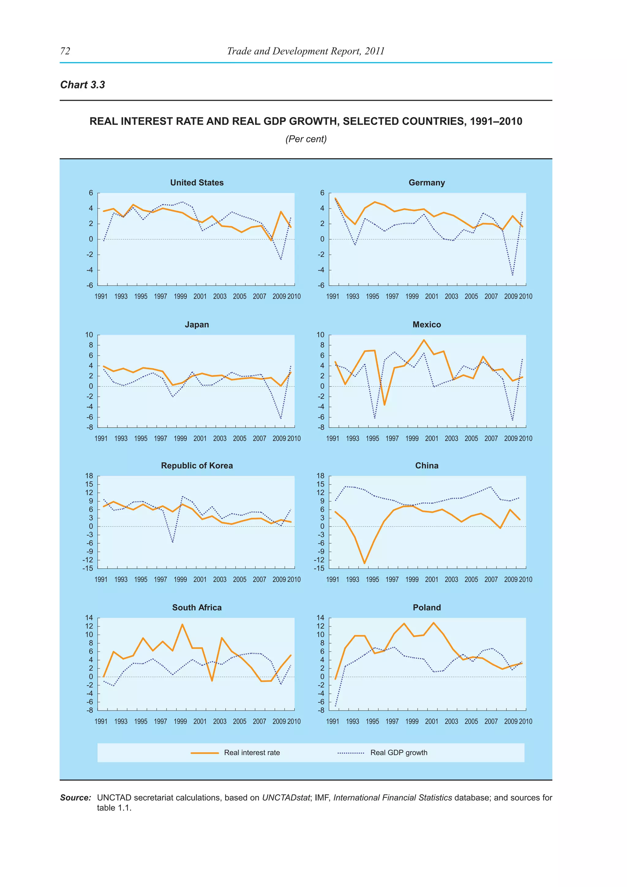 72                                            Trade and Development Report, 2011


Chart 3.3


       real Interest rate and real gdp groWth, seleCted CountrIes, 1991–2010
                                                                   (Per cent)



                              United States                                                         Germany
       6                                                                   6

       4                                                                   4

       2                                                                   2

       0                                                                   0

      -2                                                                  -2

      -4                                                                  -4

      -6                                                                  -6
           1991 1993 1995 1997 1999 2001 2003 2005 2007 2009 2010              1991 1993 1995 1997 1999 2001 2003 2005 2007 2009 2010


                                  Japan                                                              Mexico
      10                                                                  10
       8                                                                   8
       6                                                                   6
       4                                                                   4
       2                                                                   2
       0                                                                   0
      -2                                                                  -2
      -4                                                                  -4
      -6                                                                  -6
      -8                                                                  -8
           1991 1993 1995 1997 1999 2001 2003 2005 2007 2009 2010              1991 1993 1995 1997 1999 2001 2003 2005 2007 2009 2010


                            Republic of Korea                                                         China
      18                                                                  18
      15                                                                  15
      12                                                                  12
       9                                                                   9
       6                                                                   6
       3                                                                   3
       0                                                                   0
      -3                                                                  -3
      -6                                                                  -6
      -9                                                                  -9
     -12                                                                 -12
     -15                                                                 -15
           1991 1993 1995 1997 1999 2001 2003 2005 2007 2009 2010              1991 1993 1995 1997 1999 2001 2003 2005 2007 2009 2010


                               South Africa                                                          Poland
      14                                                                  14
      12                                                                  12
      10                                                                  10
       8                                                                   8
       6                                                                   6
       4                                                                   4
       2                                                                   2
       0                                                                   0
      -2                                                                  -2
      -4                                                                  -4
      -6                                                                  -6
      -8                                                                  -8
           1991 1993 1995 1997 1999 2001 2003 2005 2007 2009 2010              1991 1993 1995 1997 1999 2001 2003 2005 2007 2009 2010



                                              Real interest rate                          Real GDP growth




Source: UNCTAD secretariat calculations, based on UNCTADstat; IMF, International Financial Statistics database; and sources for
        table 1.1.
 
