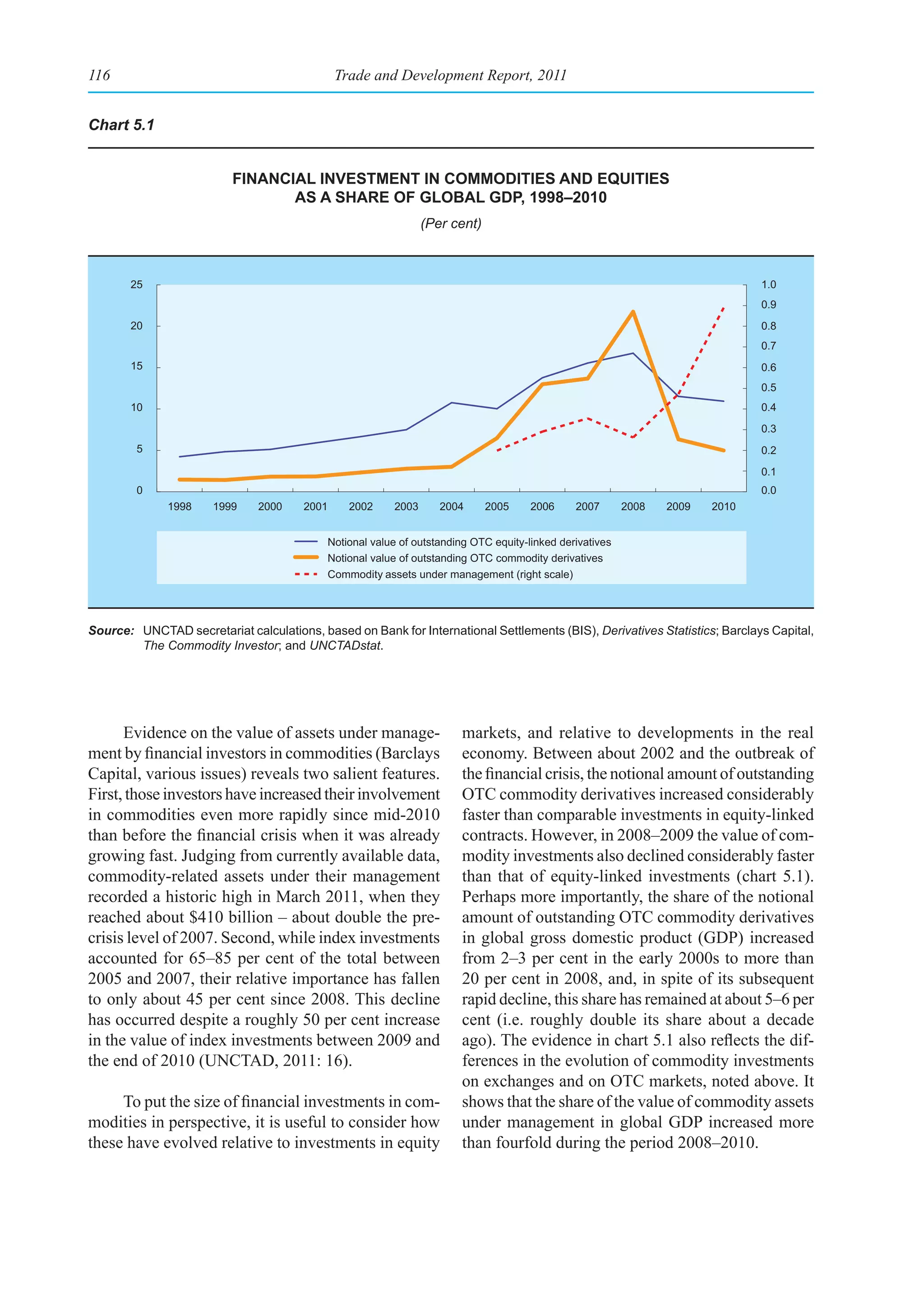 116                                           Trade and Development Report, 2011


Chart 5.1


                          fInanCIal Investment In CommodItIes and equItIes
                                 as a share of global gdp, 1998–2010
                                                               (Per cent)



       25                                                                                                                     1.0
                                                                                                                              0.9
       20                                                                                                                     0.8
                                                                                                                              0.7
       15                                                                                                                     0.6
                                                                                                                              0.5
       10                                                                                                                     0.4
                                                                                                                              0.3
        5                                                                                                                     0.2
                                                                                                                              0.1
        0                                                                                                                     0.0
              1998    1999     2000    2001     2002    2003      2004      2005     2006     2007       2008   2009   2010


                                           Notional value of outstanding OTC equity-linked derivatives
                                           Notional value of outstanding OTC commodity derivatives
                                           Commodity assets under management (right scale)




Source: UNCTAD secretariat calculations, based on Bank for International Settlements (BIS), Derivatives Statistics; Barclays Capital,
        The Commodity Investor; and UNCTADstat.




      Evidence on the value of assets under manage-                   markets, and relative to developments in the real
ment by financial investors in commodities (Barclays                  economy. Between about 2002 and the outbreak of
Capital, various issues) reveals two salient features.                the financial crisis, the notional amount of outstanding
First, those investors have increased their involvement               OTC commodity derivatives increased considerably
in commodities even more rapidly since mid-2010                       faster than comparable investments in equity-linked
than before the financial crisis when it was already                  contracts. However, in 2008–2009 the value of com-
growing fast. Judging from currently available data,                  modity investments also declined considerably faster
commodity-related assets under their management                       than that of equity-linked investments (chart 5.1).
recorded a historic high in March 2011, when they                     Perhaps more importantly, the share of the notional
reached about $410 billion – about double the pre-                    amount of outstanding OTC commodity derivatives
crisis level of 2007. Second, while index investments                 in global gross domestic product (GDP) increased
accounted for 65–85 per cent of the total between                     from 2–3 per cent in the early 2000s to more than
2005 and 2007, their relative importance has fallen                   20 per cent in 2008, and, in spite of its subsequent
to only about 45 per cent since 2008. This decline                    rapid decline, this share has remained at about 5–6 per
has occurred despite a roughly 50 per cent increase                   cent (i.e. roughly double its share about a decade
in the value of index investments between 2009 and                    ago). The evidence in chart 5.1 also reflects the dif-
the end of 2010 (UNCTAD, 2011: 16).                                   ferences in the evolution of commodity investments
                                                                      on exchanges and on OTC markets, noted above. It
     To put the size of financial investments in com-                 shows that the share of the value of commodity assets
modities in perspective, it is useful to consider how                 under management in global GDP increased more
these have evolved relative to investments in equity                  than fourfold during the period 2008–2010.
 