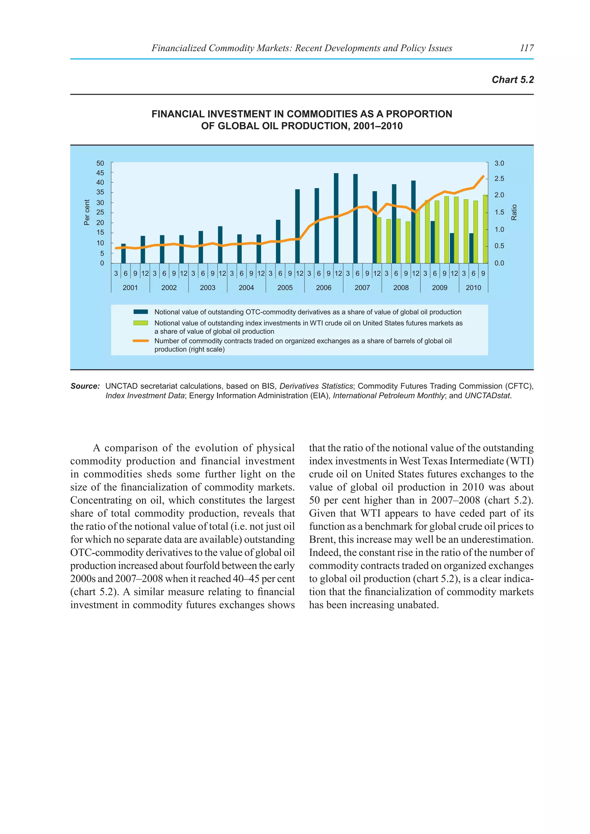 Financialized Commodity Markets: Recent Developments and Policy Issues                                                      117


                                                                                                                                          Chart 5.2


                            fInanCIal Investment In CommodItIes as a proportIon
                                    of global oIl produCtIon, 2001–2010


              50                                                                                                                          3.0
              45
                                                                                                                                          2.5
              40
              35                                                                                                                          2.0
              30
   Per cent




                                                                                                                                                Ratio
              25                                                                                                                          1.5
              20
              15                                                                                                                          1.0
              10                                                                                                                          0.5
              5
              0                                                                                                                           0.0
                   3 6 9 12 3 6 9 12 3 6 9 12 3 6 9 12 3 6 9 12 3 6 9 12 3 6 9 12 3 6 9 12 3 6 9 12 3 6 9

                     2001     2002        2003         2004         2005        2006         2007        2008         2009         2010


                            Notional value of outstanding OTC-commodity derivatives as a share of value of global oil production
                            Notional value of outstanding index investments in WTI crude oil on United States futures markets as
                            a share of value of global oil production
                            Number of commodity contracts traded on organized exchanges as a share of barrels of global oil
                            production (right scale)




Source: UNCTAD secretariat calculations, based on BIS, Derivatives Statistics; Commodity Futures Trading Commission (CFTC),
        Index Investment Data; Energy Information Administration (EIA), International Petroleum Monthly; and UNCTADstat.




      A comparison of the evolution of physical                               that the ratio of the notional value of the outstanding
commodity production and financial investment                                 index investments in West Texas Intermediate (WTI)
in commodities sheds some further light on the                                crude oil on United States futures exchanges to the
size of the financialization of commodity markets.                            value of global oil production in 2010 was about
Concentrating on oil, which constitutes the largest                           50 per cent higher than in 2007–2008 (chart 5.2).
share of total commodity production, reveals that                             Given that WTI appears to have ceded part of its
the ratio of the notional value of total (i.e. not just oil                   function as a benchmark for global crude oil prices to
for which no separate data are available) outstanding                         Brent, this increase may well be an underestimation.
OTC-commodity derivatives to the value of global oil                          Indeed, the constant rise in the ratio of the number of
production increased about fourfold between the early                         commodity contracts traded on organized exchanges
2000s and 2007–2008 when it reached 40–45 per cent                            to global oil production (chart 5.2), is a clear indica-
(chart 5.2). A similar measure relating to financial                          tion that the financialization of commodity markets
investment in commodity futures exchanges shows                               has been increasing unabated.
 