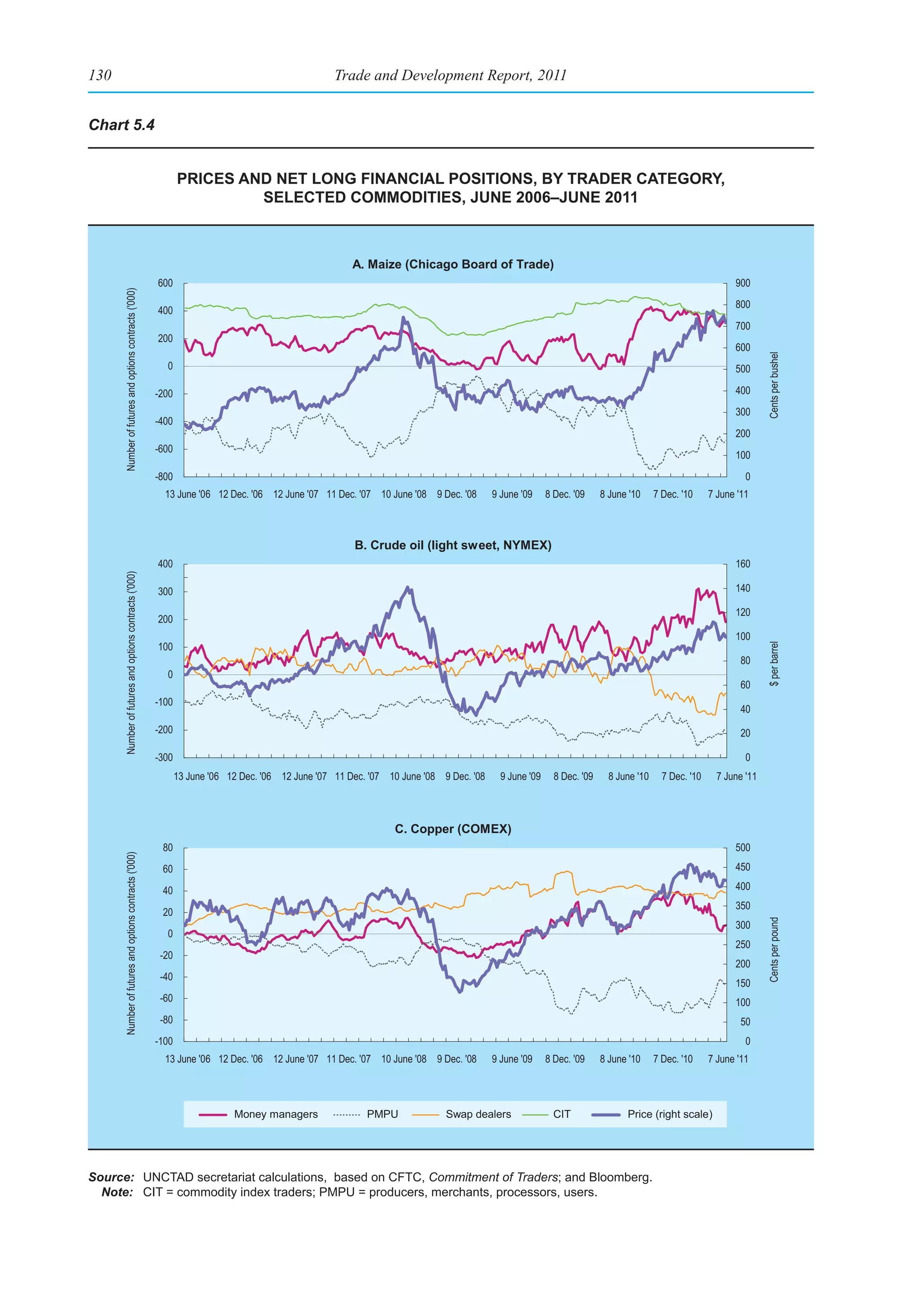 130                                                                                               Trade and Development Report, 2011


Chart 5.4


                                                              prICes and net long fInanCIal posItIons, by trader Category,
                                                                       seleCted CommodItIes, June 2006–June 2011



                                                                                                      A. Maize (Chicago Board of Trade)
                                                       600                                                                                                                                               900
      Number of futures and options contracts ('000)




                                                                                                                                                                                                         800
                                                       400
                                                                                                                                                                                                         700
                                                       200
                                                                                                                                                                                                         600




                                                                                                                                                                                                                  Cents per bushel
                                                         0                                                                                                                                               500

                                                       -200                                                                                                                                              400
                                                                                                                                                                                                         300
                                                       -400
                                                                                                                                                                                                         200
                                                       -600
                                                                                                                                                                                                         100
                                                       -800                                                                                                                                                 0
                                                         13 June '06 12 Dec. '06 12 June '07 11 Dec. '07 10 June '08 9 Dec. '08        9 June '09     8 Dec. '09     8 June '10     7 Dec. '10     7 June '11



                                                                                                      B. Crude oil (light sweet, NYMEX)
                                                       400                                                                                                                                               160
      Number of futures and options contracts ('000)




                                                       300                                                                                                                                               140

                                                                                                                                                                                                         120
                                                       200
                                                                                                                                                                                                         100
                                                       100




                                                                                                                                                                                                                  $ per barrel
                                                                                                                                                                                                           80
                                                         0
                                                                                                                                                                                                           60
                                                       -100
                                                                                                                                                                                                           40
                                                       -200                                                                                                                                                20

                                                       -300                                                                                                                                                 0
                                                              13 June '06 12 Dec. '06 12 June '07 11 Dec. '07 10 June '08 9 Dec. '08     9 June '09     8 Dec. '09     8 June '10     7 Dec. '10     7 June '11



                                                                                                               C. Copper (COMEX)
                                                        80                                                                                                                                               500
      Number of futures and options contracts ('000)




                                                        60                                                                                                                                               450

                                                        40                                                                                                                                               400
                                                                                                                                                                                                         350
                                                        20
                                                                                                                                                                                                         300
                                                                                                                                                                                                                  Cents per pound




                                                         0
                                                                                                                                                                                                         250
                                                        -20
                                                                                                                                                                                                         200
                                                        -40
                                                                                                                                                                                                         150
                                                        -60                                                                                                                                              100
                                                        -80                                                                                                                                                50
                                                       -100                                                                                                                                                 0
                                                         13 June '06 12 Dec. '06 12 June '07 11 Dec. '07 10 June '08 9 Dec. '08        9 June '09     8 Dec. '09     8 June '10     7 Dec. '10     7 June '11




                                                                           Money managers                PMPU              Swap dealers                 CIT                Price (right scale)




Source: UNCTAD secretariat calculations, based on CFTC, Commitment of Traders; and Bloomberg.
  Note: CIT = commodity index traders; PMPU = producers, merchants, processors, users.
 