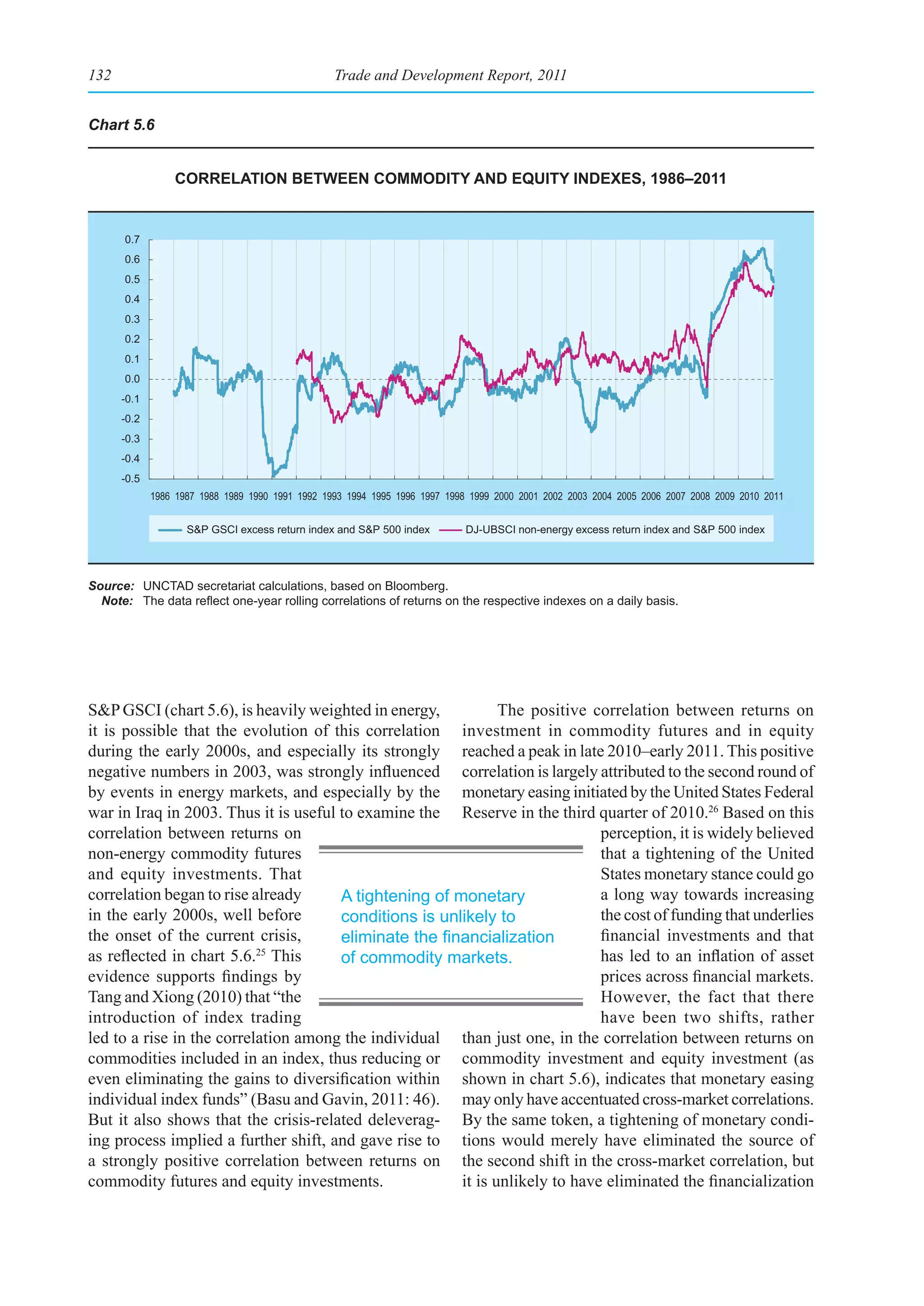 132                                               Trade and Development Report, 2011


Chart 5.6


                 CorrelatIon betWeen CommodIty and equIty Indexes, 1986–2011


      0.7
      0.6
      0.5
      0.4
      0.3
      0.2
      0.1
      0.0
      -0.1
      -0.2
      -0.3
      -0.4
      -0.5
             1986 1987 1988 1989 1990 1991 1992 1993 1994 1995 1996 1997 1998 1999 2000 2001 2002 2003 2004 2005 2006 2007 2008 2009 2010 2011


                    S&P GSCI excess return index and S&P 500 index           DJ-UBSCI non-energy excess return index and S&P 500 index




Source: UNCTAD secretariat calculations, based on Bloomberg.
  Note:	 The	data	reflect	one-year	rolling	correlations	of	returns	on	the	respective	indexes	on	a	daily	basis.	




S&P GSCI (chart 5.6), is heavily weighted in energy,           The positive correlation between returns on
it is possible that the evolution of this correlation investment in commodity futures and in equity
during the early 2000s, and especially its strongly reached a peak in late 2010–early 2011. This positive
negative numbers in 2003, was strongly influenced correlation is largely attributed to the second round of
by events in energy markets, and especially by the monetary easing initiated by the United States Federal
war in Iraq in 2003. Thus it is useful to examine the Reserve in the third quarter of 2010.26 Based on this
correlation between returns on                                                perception, it is widely believed
non-energy commodity futures                                                  that a tightening of the United
and equity investments. That                                                  States monetary stance could go
correlation began to rise already      A tightening of monetary               a long way towards increasing
in the early 2000s, well before        conditions is unlikely to              the cost of funding that underlies
the onset of the current crisis,       eliminate	the	financialization	        financial investments and that
as reflected in chart 5.6.25 This      of commodity markets.                  has led to an inflation of asset
evidence supports findings by                                                 prices across financial markets.
Tang and Xiong (2010) that “the                                               However, the fact that there
introduction of index trading                                                 have been two shifts, rather
led to a rise in the correlation among the individual than just one, in the correlation between returns on
commodities included in an index, thus reducing or commodity investment and equity investment (as
even eliminating the gains to diversification within shown in chart 5.6), indicates that monetary easing
individual index funds” (Basu and Gavin, 2011: 46). may only have accentuated cross-market correlations.
But it also shows that the crisis-related deleverag- By the same token, a tightening of monetary condi-
ing process implied a further shift, and gave rise to tions would merely have eliminated the source of
a strongly positive correlation between returns on the second shift in the cross-market correlation, but
commodity futures and equity investments.               it is unlikely to have eliminated the financialization
 