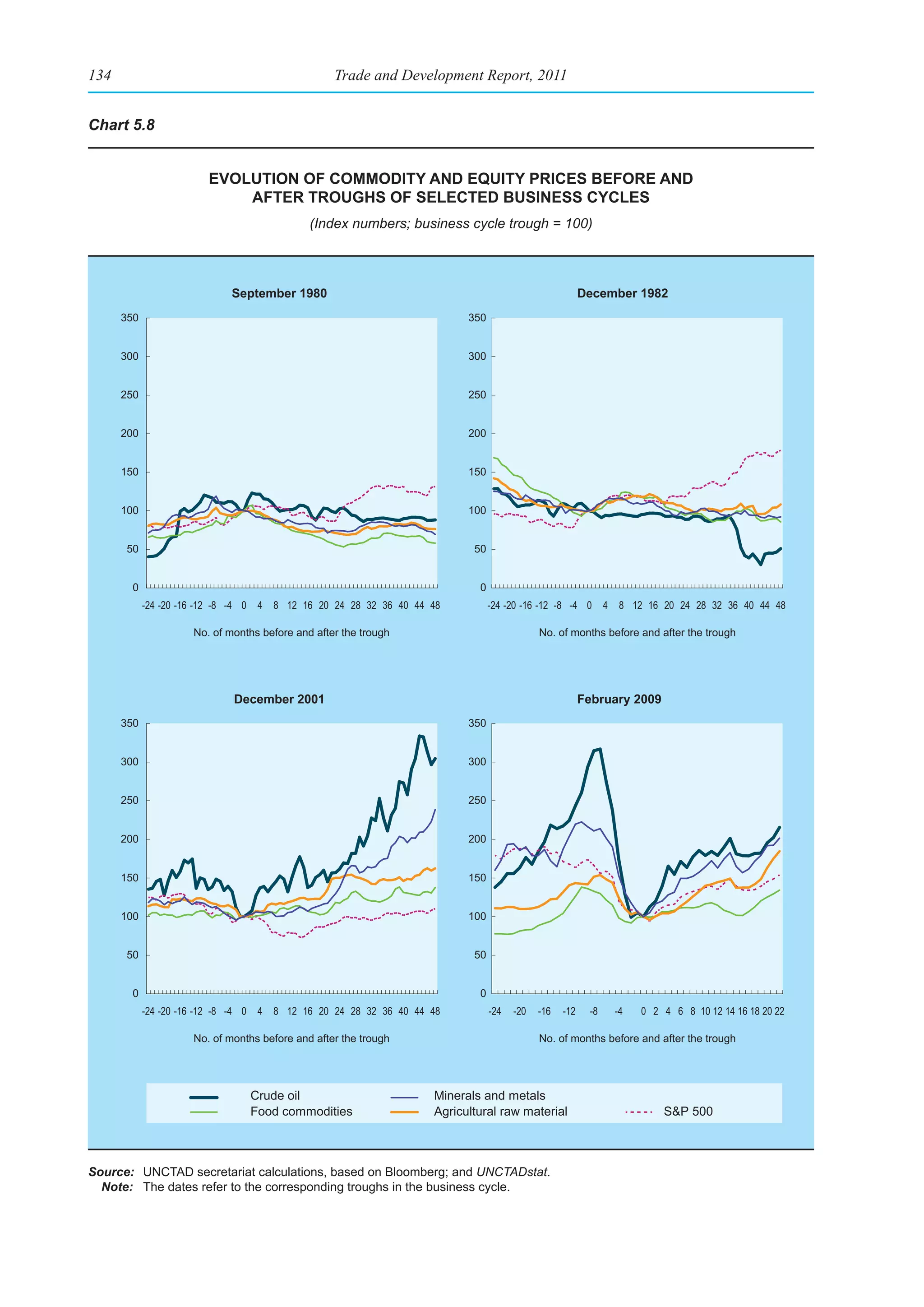 134                                                   Trade and Development Report, 2011


Chart 5.8


                          evolutIon of CommodIty and equIty prICes before and
                              after troughs of seleCted busIness CyCles
                                                 (Index numbers; business cycle trough = 100)



                               September 1980                                                               December 1982
      350                                                                     350


      300                                                                     300


      250                                                                     250


      200                                                                     200


      150                                                                     150


      100                                                                     100


      50                                                                       50


       0                                                                        0
            -24 -20 -16 -12 -8 -4 0    4   8 12 16 20 24 28 32 36 40 44 48          -24 -20 -16 -12 -8 -4 0       4    8 12 16 20 24 28 32 36 40 44 48

                       No. of months before and after the trough                                No. of months before and after the trough




                                December 2001                                                               February 2009
      350                                                                     350


      300                                                                     300


      250                                                                     250


      200                                                                     200


      150                                                                     150


      100                                                                     100


      50                                                                       50


       0                                                                        0
            -24 -20 -16 -12 -8 -4 0    4   8 12 16 20 24 28 32 36 40 44 48          -24   -20   -16   -12    -8       -4   0 2 4 6 8 10 12 14 16 18 20 22

                       No. of months before and after the trough                                No. of months before and after the trough




                                      Crude oil                         Minerals and metals
                                      Food commodities                  Agricultural raw material                              S&P 500



Source: UNCTAD secretariat calculations, based on Bloomberg; and UNCTADstat.
  Note: The dates refer to the corresponding troughs in the business cycle.
 