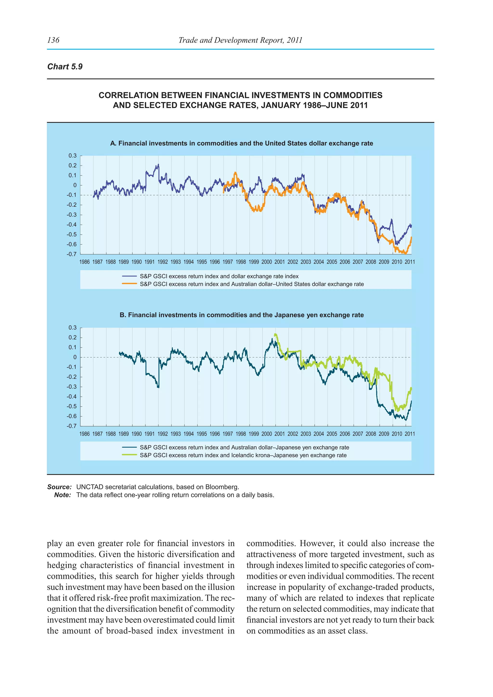 136                                                Trade and Development Report, 2011


Chart 5.9


                    CorrelatIon betWeen fInanCIal Investments In CommodItIes
                      and seleCted exChange rates, January 1986–June 2011



                        A. Financial investments in commodities and the United States dollar exchange rate
       0.3
       0.2
       0.1
         0
      -0.1
      -0.2
      -0.3
      -0.4
      -0.5
      -0.6
      -0.7
             1986 1987 1988 1989 1990 1991 1992 1993 1994 1995 1996 1997 1998 1999 2000 2001 2002 2003 2004 2005 2006 2007 2008 2009 2010 2011

                                    S&P GSCI excess return index and dollar exchange rate index
                                    S&P GSCI excess return index and Australian dollar–United States dollar exchange rate




                            B. Financial investments in commodities and the Japanese yen exchange rate
       0.3
       0.2
       0.1
         0
      -0.1
      -0.2
      -0.3
      -0.4
      -0.5
      -0.6
      -0.7
             1986 1987 1988 1989 1990 1991 1992 1993 1994 1995 1996 1997 1998 1999 2000 2001 2002 2003 2004 2005 2006 2007 2008 2009 2010 2011

                                    S&P GSCI excess return index and Australian dollar–Japanese yen exchange rate
                                    S&P GSCI excess return index and Icelandic krona–Japanese yen exchange rate




Source: UNCTAD secretariat calculations, based on Bloomberg.
  Note:	 The	data	reflect	one-year	rolling	return	correlations	on	a	daily	basis.	




play an even greater role for financial investors in                         commodities. However, it could also increase the
commodities. Given the historic diversification and                          attractiveness of more targeted investment, such as
hedging characteristics of financial investment in                           through indexes limited to specific categories of com-
commodities, this search for higher yields through                           modities or even individual commodities. The recent
such investment may have been based on the illusion                          increase in popularity of exchange-traded products,
that it offered risk-free profit maximization. The rec-                      many of which are related to indexes that replicate
ognition that the diversification benefit of commodity                       the return on selected commodities, may indicate that
investment may have been overestimated could limit                           financial investors are not yet ready to turn their back
the amount of broad-based index investment in                                on commodities as an asset class.
 