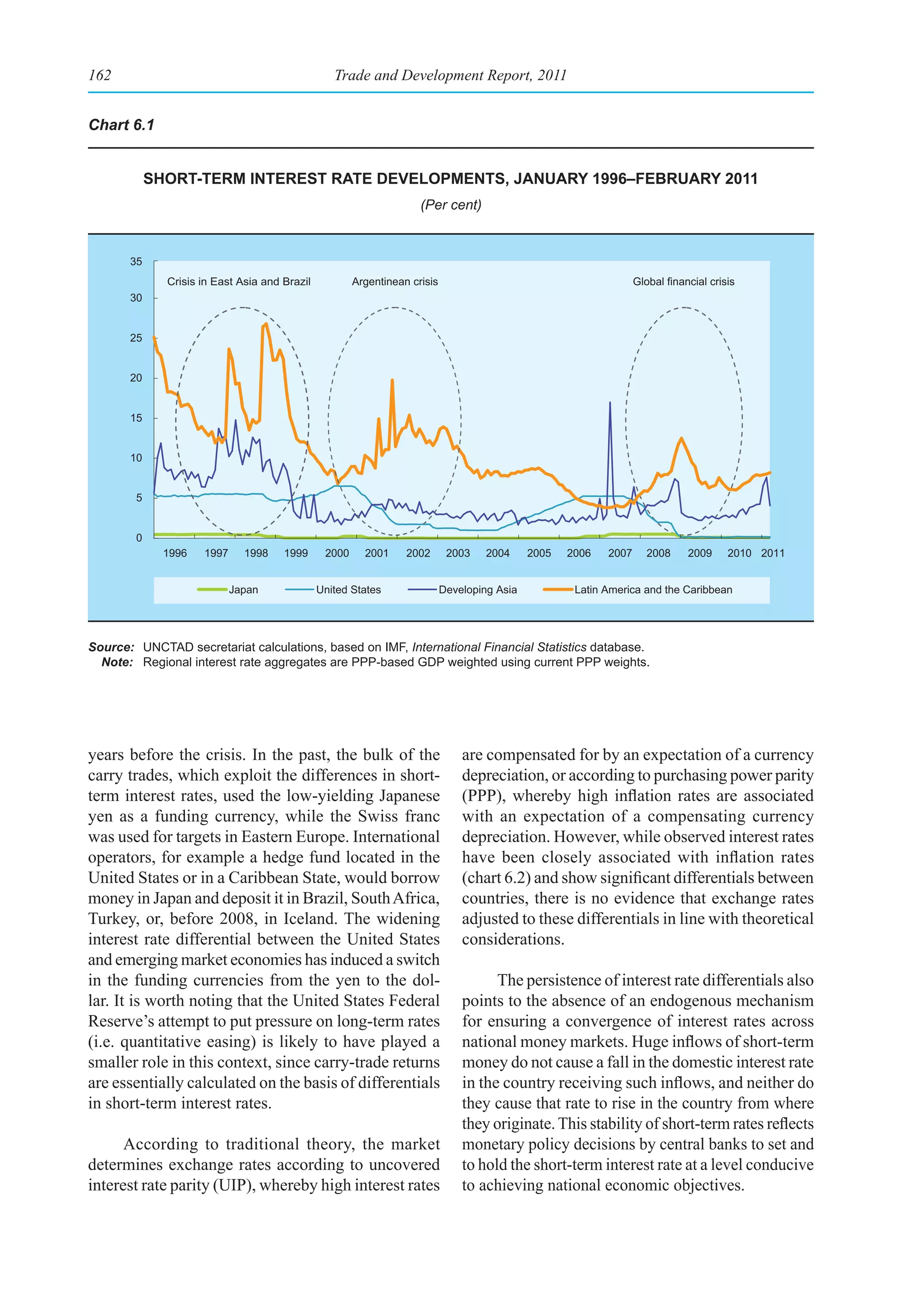 162                                               Trade and Development Report, 2011


Chart 6.1


            short-term Interest rate developments, January 1996–february 2011
                                                                     (Per cent)


       35
              Crisis in East Asia and Brazil           Argentinean crisis                                          Global financial crisis
       30


       25


       20


       15


       10


        5


        0
              1996   1997     1998    1999      2000     2001     2002       2003    2004     2005   2006   2007      2008     2009     2010 2011


                            Japan              United States                Developing Asia           Latin America and the Caribbean




Source: UNCTAD secretariat calculations, based on IMF, International Financial Statistics database.
  Note: Regional interest rate aggregates are PPP-based GDP weighted using current PPP weights.




years before the crisis. In the past, the bulk of the                           are compensated for by an expectation of a currency
carry trades, which exploit the differences in short-                           depreciation, or according to purchasing power parity
term interest rates, used the low-yielding Japanese                             (PPP), whereby high inflation rates are associated
yen as a funding currency, while the Swiss franc                                with an expectation of a compensating currency
was used for targets in Eastern Europe. International                           depreciation. However, while observed interest rates
operators, for example a hedge fund located in the                              have been closely associated with inflation rates
United States or in a Caribbean State, would borrow                             (chart 6.2) and show significant differentials between
money in Japan and deposit it in Brazil, South Africa,                          countries, there is no evidence that exchange rates
Turkey, or, before 2008, in Iceland. The widening                               adjusted to these differentials in line with theoretical
interest rate differential between the United States                            considerations.
and emerging market economies has induced a switch
in the funding currencies from the yen to the dol-                                    The persistence of interest rate differentials also
lar. It is worth noting that the United States Federal                          points to the absence of an endogenous mechanism
Reserve’s attempt to put pressure on long-term rates                            for ensuring a convergence of interest rates across
(i.e. quantitative easing) is likely to have played a                           national money markets. Huge inflows of short-term
smaller role in this context, since carry-trade returns                         money do not cause a fall in the domestic interest rate
are essentially calculated on the basis of differentials                        in the country receiving such inflows, and neither do
in short-term interest rates.                                                   they cause that rate to rise in the country from where
                                                                                they originate. This stability of short-term rates reflects
      According to traditional theory, the market                               monetary policy decisions by central banks to set and
determines exchange rates according to uncovered                                to hold the short-term interest rate at a level conducive
interest rate parity (UIP), whereby high interest rates                         to achieving national economic objectives.
 