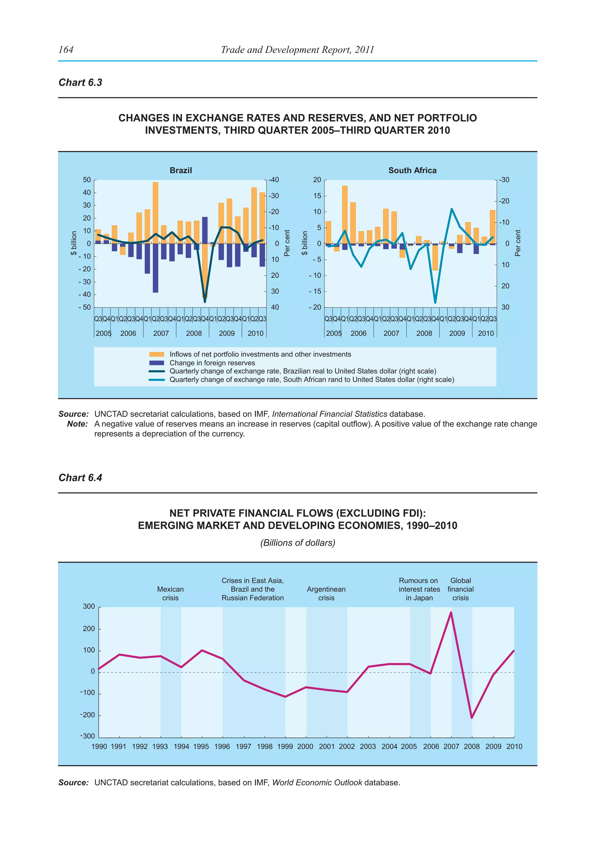 164                                                             Trade and Development Report, 2011


Chart 6.3


                                Changes In exChange rates and reserves, and net portfolIo
                                    Investments, thIrd quarter 2005–thIrd quarter 2010


                                                Brazil                                                                          South Africa
               50                                                              -40                          20                                                         -30
               40                                                              -30                          15
                                                                                                                                                                       -20
               30
                                                                               -20                          10
               20
                                                                                                                                                                       -10
               10                                                              -10                           5




                                                                                     Per cent




                                                                                                                                                                             Per cent
  $ billion




                                                                                                $ billion
                0                                                                0                           0                                                          0
              - 10                                                              10                          -5
                                                                                                                                                                       10
              - 20
                                                                                20                      - 10
              - 30
                                                                                                                                                                       20
              - 40                                                              30                      - 15

              - 50                                                              40                      - 20                                                           30
                     Q3Q4Q1Q2Q3Q4Q1Q2Q3Q4Q1Q2Q3Q4Q1Q2Q3Q4Q1Q2Q3                                                  Q3Q4Q1Q2Q3Q4Q1Q2Q3Q4Q1Q2Q3Q4Q1Q2Q3Q4Q1Q2Q3

                         2005   2006     2007        2008      2009     2010                                     2005   2006   2007     2008        2009        2010

                                                Inflows of net portfolio investments and other investments
                                                Change in foreign reserves
                                                Quarterly change of exchange rate, Brazilian real to United States dollar (right scale)
                                                Quarterly change of exchange rate, South African rand to United States dollar (right scale)



Source: UNCTAD secretariat calculations, based on IMF, International Financial Statistics database.
  Note:	 A	negative	value	of	reserves	means	an	increase	in	reserves	(capital	outflow).	A	positive	value	of	the	exchange	rate	change	
         represents a depreciation of the currency.




Chart 6.4


                                           net prIvate fInanCIal floWs (exCludIng fdI):
                                       emergIng market and developIng eConomIes, 1990–2010
                                                                            (Billions of dollars)



                                                                Crises in East Asia,                                               Rumours on         Global
                                          Mexican                  Brazil and the                     Argentinean                  interest rates   financial
                                           crisis               Russian Federation                       crisis                       in Japan        crisis
               300


               200

               100

                     0

              - 100


              - 200

              - 300
                     1990 1991 1992 1993 1994 1995 1996 1997 1998 1999 2000 2001 2002 2003 2004 2005 2006 2007 2008 2009 2010




Source: UNCTAD secretariat calculations, based on IMF, World Economic Outlook database.
 