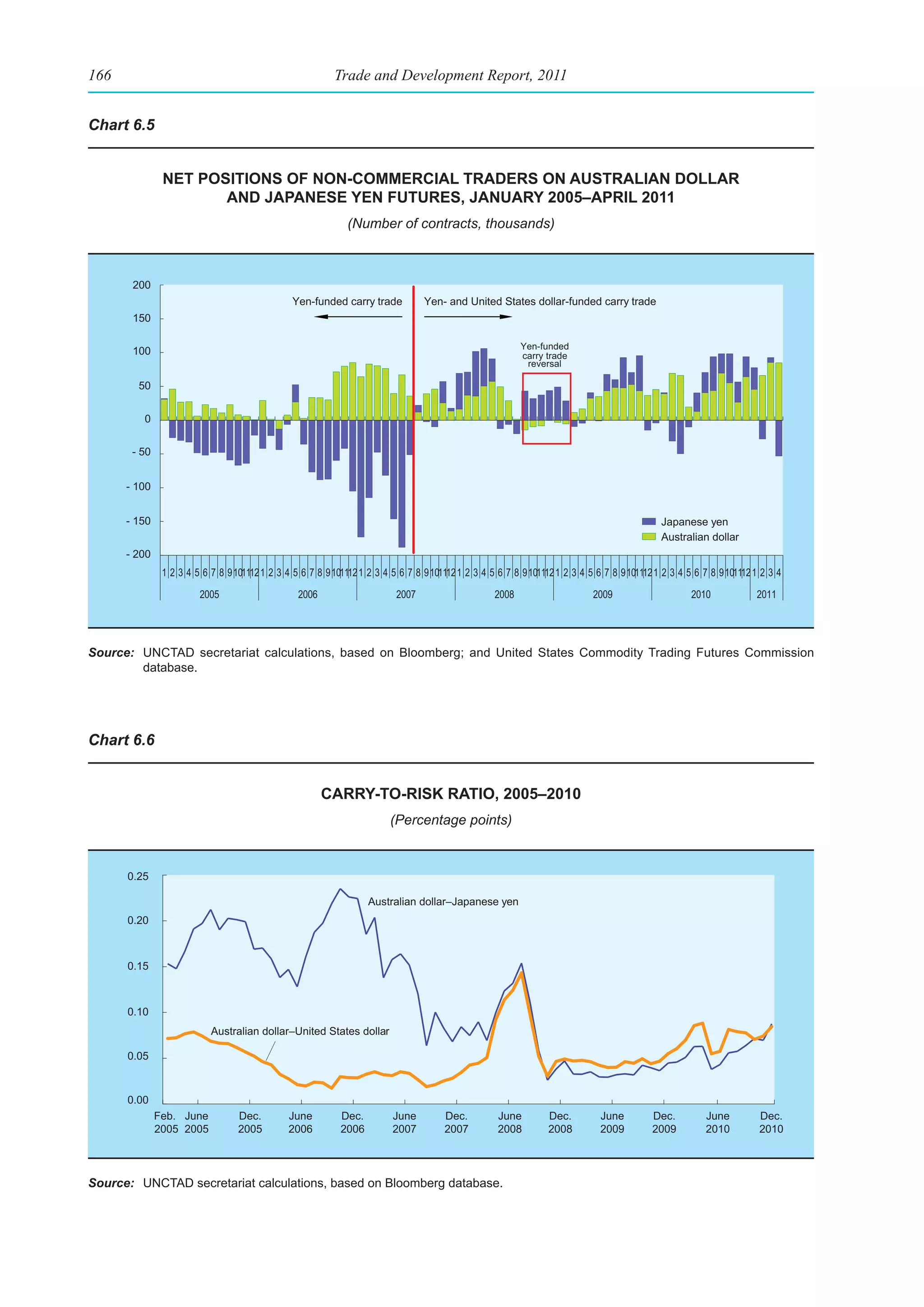 166                                                    Trade and Development Report, 2011


Chart 6.5


               net posItIons of non-CommerCIal traders on australIan dollar
                      and Japanese yen futures, January 2005–aprIl 2011
                                                          (Number of contracts, thousands)



       200
                                             Yen-funded carry trade          Yen- and United States dollar-funded carry trade
       150

                                                                                                    Yen-funded
       100                                                                                          carry trade
                                                                                                     reversal

        50


         0


       - 50


      - 100


      - 150                                                                                                                         Japanese yen
                                                                                                                                    Australian dollar
      - 200
               1 2 3 4 5 6 7 8 91011121 2 3 4 5 6 7 8 91011121 2 3 4 5 6 7 8 91011121 2 3 4 5 6 7 8 9101112 1 2 3 4 5 6 7 8 91011121 2 3 4 5 6 7 8 91011121 2 3 4

                       2005                    2006                   2007                   2008                   2009                   2010            2011




Source: UNCTAD secretariat calculations, based on Bloomberg; and United States Commodity Trading Futures Commission
        database.




Chart 6.6


                                                      Carry-to-rIsk ratIo, 2005–2010
                                                                    (Percentage points)


      0.25

                                                                Australian dollar–Japanese yen
      0.20



      0.15



      0.10
                          Australian dollar–United States dollar

      0.05



      0.00
              Feb. June         Dec.        June         Dec.        June        Dec.         June        Dec.        June        Dec.         June        Dec.
              2005 2005         2005        2006         2006        2007        2007         2008        2008        2009        2009         2010        2010




Source: UNCTAD secretariat calculations, based on Bloomberg database.
 