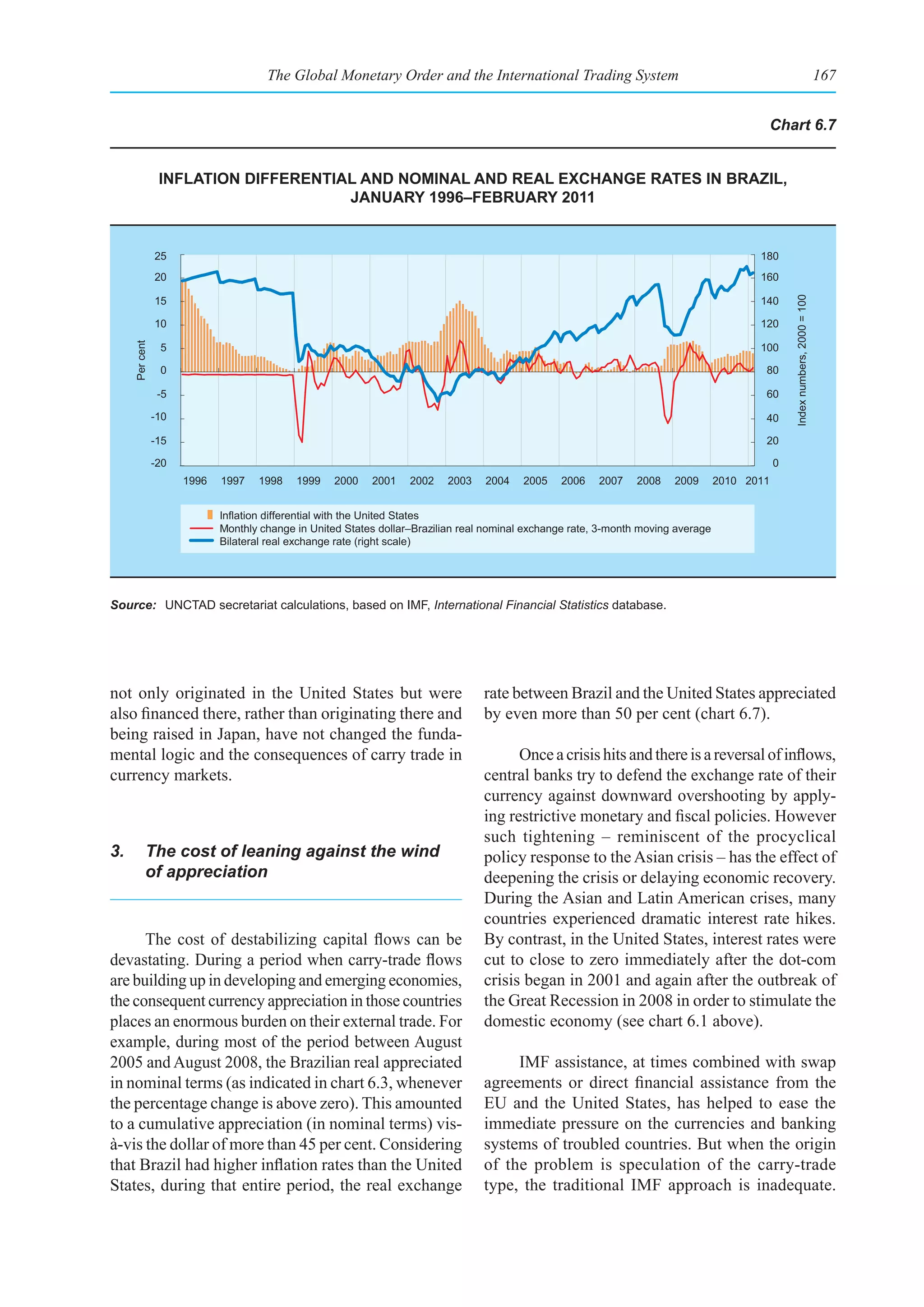 The Global Monetary Order and the International Trading System                                                                           167


                                                                                                                                           Chart 6.7


                 InflatIon dIfferentIal and nomInal and real exChange rates In brazIl,
                                      January 1996–february 2011


                25                                                                                                                        180
                20                                                                                                                        160

                15                                                                                                                        140




                                                                                                                                                   Index numbers, 2000 = 100
                10                                                                                                                        120
     Per cent




                 5                                                                                                                        100

                 0                                                                                                                         80

                 -5                                                                                                                        60

                -10                                                                                                                        40

                -15                                                                                                                        20

                -20                                                                                                                            0
                      1996   1997   1998    1999    2000   2001    2002   2003    2004    2005   2006    2007    2008   2009       2010 2011


                             Inflation differential with the United States
                             Monthly change in United States dollar–Brazilian real nominal exchange rate, 3-month moving average
                             Bilateral real exchange rate (right scale)




Source: UNCTAD secretariat calculations, based on IMF, International Financial Statistics database.




not only originated in the United States but were                                 rate between Brazil and the United States appreciated
also financed there, rather than originating there and                            by even more than 50 per cent (chart 6.7).
being raised in Japan, have not changed the funda-
mental logic and the consequences of carry trade in                                     Once a crisis hits and there is a reversal of inflows,
currency markets.                                                                 central banks try to defend the exchange rate of their
                                                                                  currency against downward overshooting by apply-
                                                                                  ing restrictive monetary and fiscal policies. However
                                                                                  such tightening – reminiscent of the procyclical
3.         The cost of leaning against the wind                                   policy response to the Asian crisis – has the effect of
           of appreciation                                                        deepening the crisis or delaying economic recovery.
                                                                                  During the Asian and Latin American crises, many
                                                                                  countries experienced dramatic interest rate hikes.
      The cost of destabilizing capital flows can be                              By contrast, in the United States, interest rates were
devastating. During a period when carry-trade flows                               cut to close to zero immediately after the dot-com
are building up in developing and emerging economies,                             crisis began in 2001 and again after the outbreak of
the consequent currency appreciation in those countries                           the Great Recession in 2008 in order to stimulate the
places an enormous burden on their external trade. For                            domestic economy (see chart 6.1 above).
example, during most of the period between August
2005 and August 2008, the Brazilian real appreciated                                   IMF assistance, at times combined with swap
in nominal terms (as indicated in chart 6.3, whenever                             agreements or direct financial assistance from the
the percentage change is above zero). This amounted                               EU and the United States, has helped to ease the
to a cumulative appreciation (in nominal terms) vis-                              immediate pressure on the currencies and banking
à-vis the dollar of more than 45 per cent. Considering                            systems of troubled countries. But when the origin
that Brazil had higher inflation rates than the United                            of the problem is speculation of the carry-trade
States, during that entire period, the real exchange                              type, the traditional IMF approach is inadequate.
 