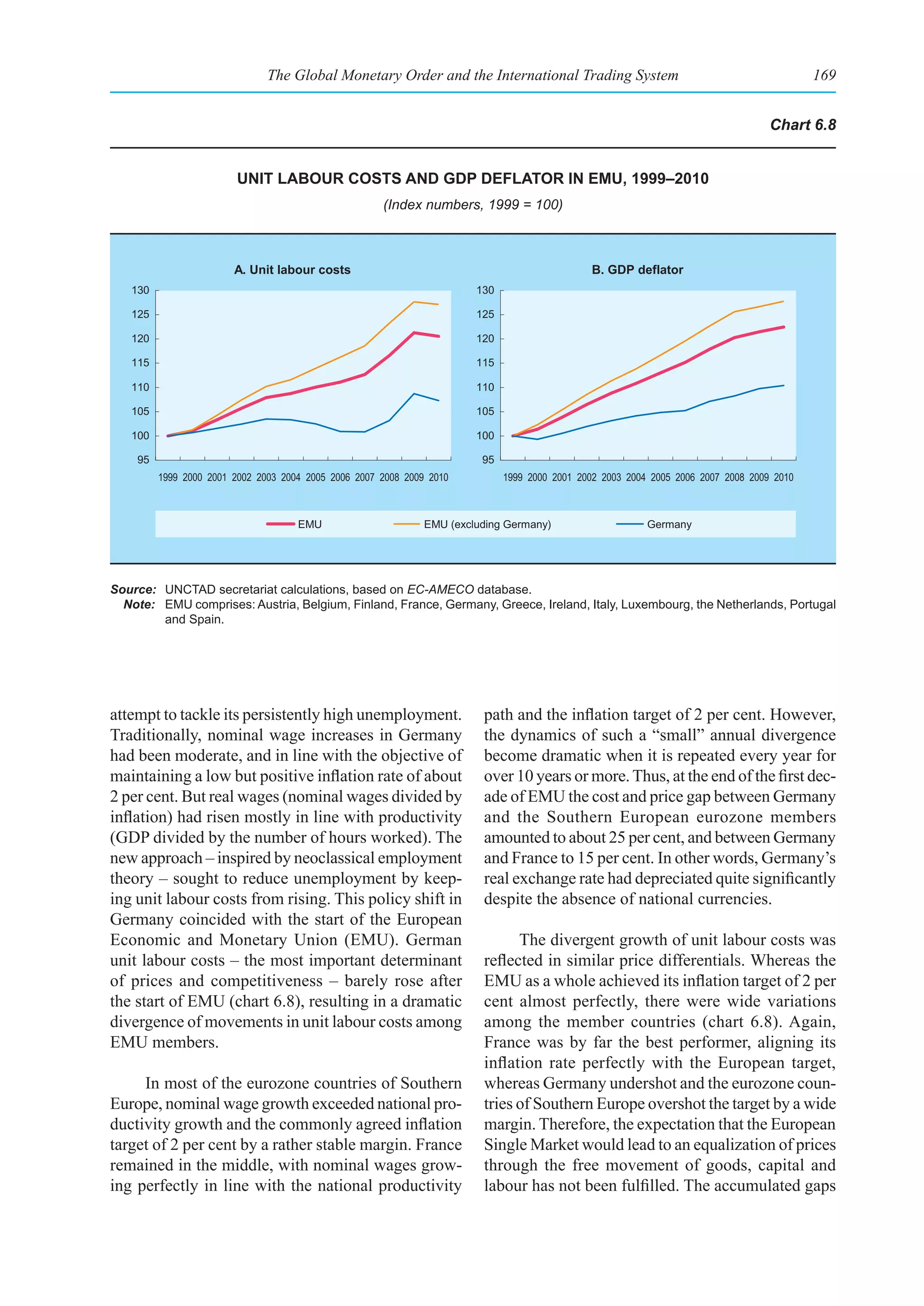 The Global Monetary Order and the International Trading System                                               169


                                                                                                                                    Chart 6.8


                         unIt labour Costs and gdp deflator In emu, 1999–2010
                                                      (Index numbers, 1999 = 100)



                        A. Unit labour costs                                                    B. GDP deflator
   130                                                                  130

   125                                                                  125

   120                                                                  120

   115                                                                  115

   110                                                                  110

   105                                                                  105

   100                                                                  100

    95                                                                   95
         1999 2000 2001 2002 2003 2004 2005 2006 2007 2008 2009 2010          1999 2000 2001 2002 2003 2004 2005 2006 2007 2008 2009 2010



                                     EMU                       EMU (excluding Germany)                     Germany




Source: UNCTAD secretariat calculations, based on EC-AMECO database.
  Note: EMU comprises: Austria, Belgium, Finland, France, Germany, Greece, Ireland, Italy, Luxembourg, the Netherlands, Portugal
        and Spain.




attempt to tackle its persistently high unemployment.                    path and the inflation target of 2 per cent. However,
Traditionally, nominal wage increases in Germany                         the dynamics of such a “small” annual divergence
had been moderate, and in line with the objective of                     become dramatic when it is repeated every year for
maintaining a low but positive inflation rate of about                   over 10 years or more. Thus, at the end of the first dec-
2 per cent. But real wages (nominal wages divided by                     ade of EMU the cost and price gap between Germany
inflation) had risen mostly in line with productivity                    and the Southern European eurozone members
(GDP divided by the number of hours worked). The                         amounted to about 25 per cent, and between Germany
new approach – inspired by neoclassical employment                       and France to 15 per cent. In other words, Germany’s
theory – sought to reduce unemployment by keep-                          real exchange rate had depreciated quite significantly
ing unit labour costs from rising. This policy shift in                  despite the absence of national currencies.
Germany coincided with the start of the European
Economic and Monetary Union (EMU). German                                      The divergent growth of unit labour costs was
unit labour costs – the most important determinant                       reflected in similar price differentials. Whereas the
of prices and competitiveness – barely rose after                        EMU as a whole achieved its inflation target of 2 per
the start of EMU (chart 6.8), resulting in a dramatic                    cent almost perfectly, there were wide variations
divergence of movements in unit labour costs among                       among the member countries (chart 6.8). Again,
EMU members.                                                             France was by far the best performer, aligning its
                                                                         inflation rate perfectly with the European target,
     In most of the eurozone countries of Southern                       whereas Germany undershot and the eurozone coun-
Europe, nominal wage growth exceeded national pro-                       tries of Southern Europe overshot the target by a wide
ductivity growth and the commonly agreed inflation                       margin. Therefore, the expectation that the European
target of 2 per cent by a rather stable margin. France                   Single Market would lead to an equalization of prices
remained in the middle, with nominal wages grow-                         through the free movement of goods, capital and
ing perfectly in line with the national productivity                     labour has not been fulfilled. The accumulated gaps
 