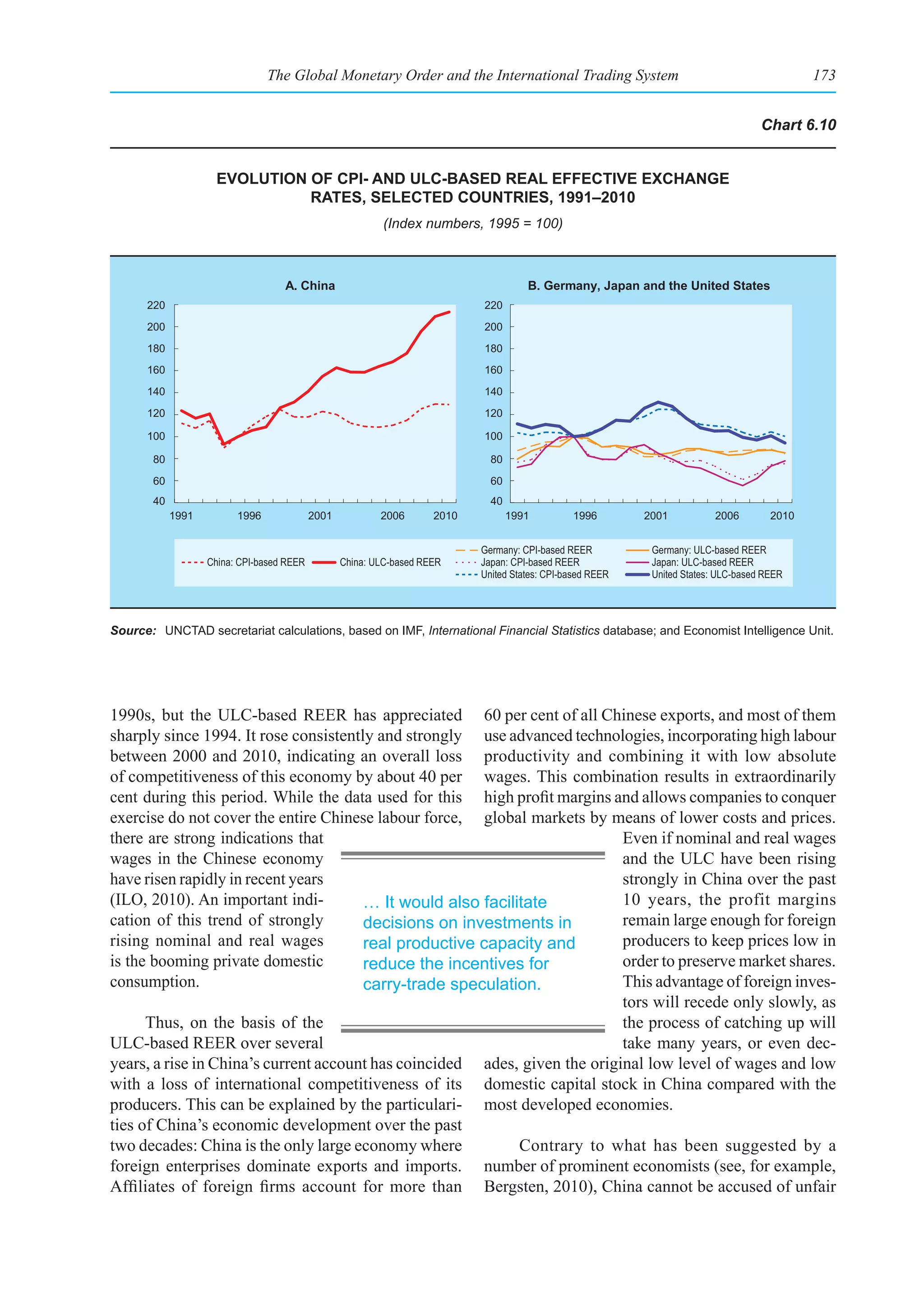 The Global Monetary Order and the International Trading System                                                173


                                                                                                                                     Chart 6.10


                     evolutIon of CpI- and ulC-based real effeCtIve exChange
                               rates, seleCted CountrIes, 1991–2010
                                                          (Index numbers, 1995 = 100)



                                   A. China                                           B. Germany, Japan and the United States
      220                                                                   220
      200                                                                   200
      180                                                                   180
      160                                                                   160
      140                                                                   140
      120                                                                   120

      100                                                                   100

       80                                                                     80
       60                                                                     60
       40                                                                     40
            1991         1996              2001           2006       2010          1991         1996        2001           2006        2010


                                                                            Germany: CPI-based REER          Germany: ULC-based REER
                   China: CPI-based REER          China: ULC-based REER     Japan: CPI-based REER            Japan: ULC-based REER
                                                                            United States: CPI-based REER    United States: ULC-based REER




Source: UNCTAD secretariat calculations, based on IMF, International Financial Statistics database; and Economist Intelligence Unit.




1990s, but the ULC-based REER has appreciated 60 per cent of all Chinese exports, and most of them
sharply since 1994. It rose consistently and strongly use advanced technologies, incorporating high labour
between 2000 and 2010, indicating an overall loss productivity and combining it with low absolute
of competitiveness of this economy by about 40 per wages. This combination results in extraordinarily
cent during this period. While the data used for this high profit margins and allows companies to conquer
exercise do not cover the entire Chinese labour force, global markets by means of lower costs and prices.
there are strong indications that                                           Even if nominal and real wages
wages in the Chinese economy                                                and the ULC have been rising
have risen rapidly in recent years                                          strongly in China over the past
(ILO, 2010). An important indi-        … It would also facilitate           10 years, the profit margins
cation of this trend of strongly       decisions on investments in          remain large enough for foreign
rising nominal and real wages          real productive capacity and         producers to keep prices low in
is the booming private domestic        reduce the incentives for            order to preserve market shares.
consumption.                           carry-trade speculation.             This advantage of foreign inves-
                                                                            tors will recede only slowly, as
      Thus, on the basis of the                                             the process of catching up will
ULC-based REER over several                                                 take many years, or even dec-
years, a rise in China’s current account has coincided ades, given the original low level of wages and low
with a loss of international competitiveness of its domestic capital stock in China compared with the
producers. This can be explained by the particulari- most developed economies.
ties of China’s economic development over the past
two decades: China is the only large economy where           Contrary to what has been suggested by a
foreign enterprises dominate exports and imports. number of prominent economists (see, for example,
Affiliates of foreign firms account for more than Bergsten, 2010), China cannot be accused of unfair
 