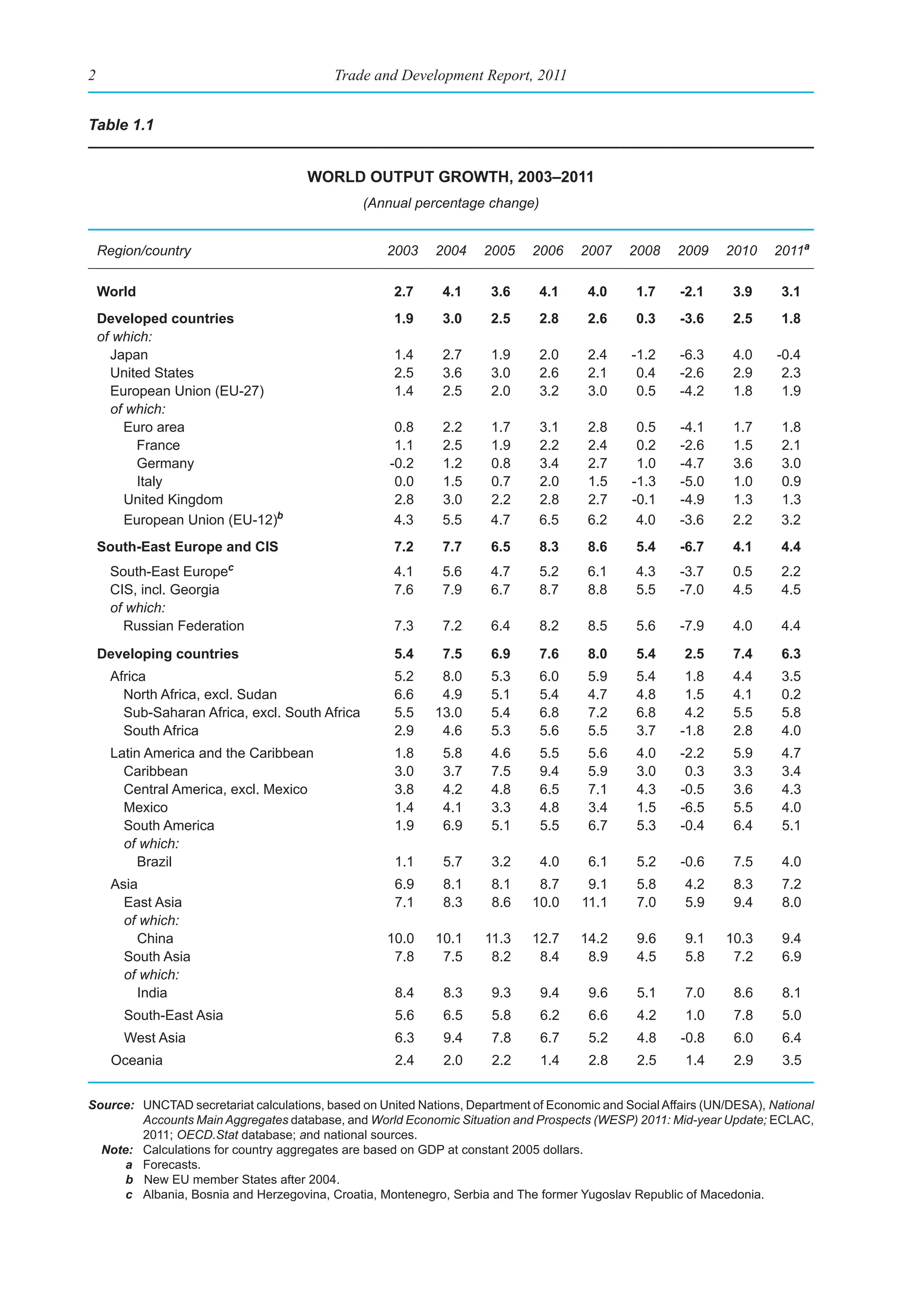 2                                          Trade and Development Report, 2011


Table 1.1


                                      World output groWth, 2003–2011
                                                (Annual percentage change)


    Region/country                                  2003    2004     2005    2006     2007    2008     2009    2010     2011a

    World                                            2.7      4.1     3.6     4.1      4.0     1.7     -2.1     3.9      3.1
    developed countries                              1.9      3.0     2.5     2.8      2.6     0.3     -3.6     2.5      1.8
    of which:
      Japan                                          1.4      2.7     1.9     2.0      2.4     -1.2    -6.3     4.0     -0.4
      United States                                  2.5      3.6     3.0     2.6      2.1      0.4    -2.6     2.9      2.3
      European Union (EU-27)                         1.4      2.5     2.0     3.2      3.0      0.5    -4.2     1.8      1.9
      of which:
        Euro area                                    0.8      2.2     1.7     3.1      2.8      0.5    -4.1     1.7      1.8
          France                                     1.1      2.5     1.9     2.2      2.4      0.2    -2.6     1.5      2.1
          Germany                                   -0.2      1.2     0.8     3.4      2.7      1.0    -4.7     3.6      3.0
          Italy                                      0.0      1.5     0.7     2.0      1.5     -1.3    -5.0     1.0      0.9
        United Kingdom                               2.8      3.0     2.2     2.8      2.7     -0.1    -4.9     1.3      1.3
        European Union (EU-12)b                      4.3      5.5     4.7     6.5      6.2      4.0    -3.6     2.2      3.2
    south-east europe and CIs                        7.2      7.7     6.5     8.3      8.6     5.4     -6.7     4.1      4.4
                          c
     South-East Europe                               4.1      5.6     4.7     5.2      6.1     4.3     -3.7     0.5      2.2
     CIS, incl. Georgia                              7.6      7.9     6.7     8.7      8.8     5.5     -7.0     4.5      4.5
     of which:
       Russian Federation                            7.3      7.2     6.4     8.2      8.5     5.6     -7.9     4.0      4.4

    developing countries                             5.4      7.5     6.9     7.6      8.0     5.4      2.5     7.4      6.3
     Africa                                          5.2     8.0      5.3     6.0      5.9     5.4      1.8     4.4      3.5
       North Africa, excl. Sudan                     6.6     4.9      5.1     5.4      4.7     4.8      1.5     4.1      0.2
       Sub-Saharan Africa, excl. South Africa        5.5    13.0      5.4     6.8      7.2     6.8      4.2     5.5      5.8
       South Africa                                  2.9     4.6      5.3     5.6      5.5     3.7     -1.8     2.8      4.0
      Latin America and the Caribbean                1.8      5.8     4.6      5.5     5.6     4.0     -2.2     5.9      4.7
        Caribbean                                    3.0      3.7     7.5      9.4     5.9     3.0      0.3     3.3      3.4
        Central America, excl. Mexico                3.8      4.2     4.8      6.5     7.1     4.3     -0.5     3.6      4.3
        Mexico                                       1.4      4.1     3.3      4.8     3.4     1.5     -6.5     5.5      4.0
        South America                                1.9      6.9     5.1      5.5     6.7     5.3     -0.4     6.4      5.1
        of which:
           Brazil                                    1.1      5.7     3.2      4.0     6.1     5.2     -0.6     7.5      4.0
      Asia                                           6.9      8.1     8.1     8.7      9.1      5.8     4.2     8.3      7.2
        East Asia                                    7.1      8.3     8.6    10.0     11.1      7.0     5.9     9.4      8.0
        of which:
          China                                     10.0    10.1     11.3    12.7     14.2      9.6     9.1    10.3      9.4
        South Asia                                   7.8     7.5      8.2     8.4      8.9      4.5     5.8     7.2      6.9
        of which:
          India                                      8.4      8.3     9.3      9.4     9.6      5.1     7.0     8.6      8.1
        South-East Asia                              5.6      6.5     5.8      6.2     6.6      4.2     1.0     7.8      5.0
        West Asia                                    6.3      9.4     7.8      6.7     5.2      4.8    -0.8     6.0      6.4
      Oceania                                        2.4      2.0     2.2      1.4     2.8      2.5     1.4     2.9      3.5


Source: UNCTAD secretariat calculations, based on United Nations, Department of Economic and Social Affairs (UN/DESA), National
        Accounts Main Aggregates database, and World Economic Situation and Prospects (WESP) 2011: Mid-year Update; ECLAC,
        2011; OECD.Stat database; and national sources.
  Note: Calculations for country aggregates are based on GDP at constant 2005 dollars.
      a Forecasts.
      b New EU member States after 2004.
      c Albania, Bosnia and Herzegovina, Croatia, Montenegro, Serbia and The former Yugoslav Republic of Macedonia.
 