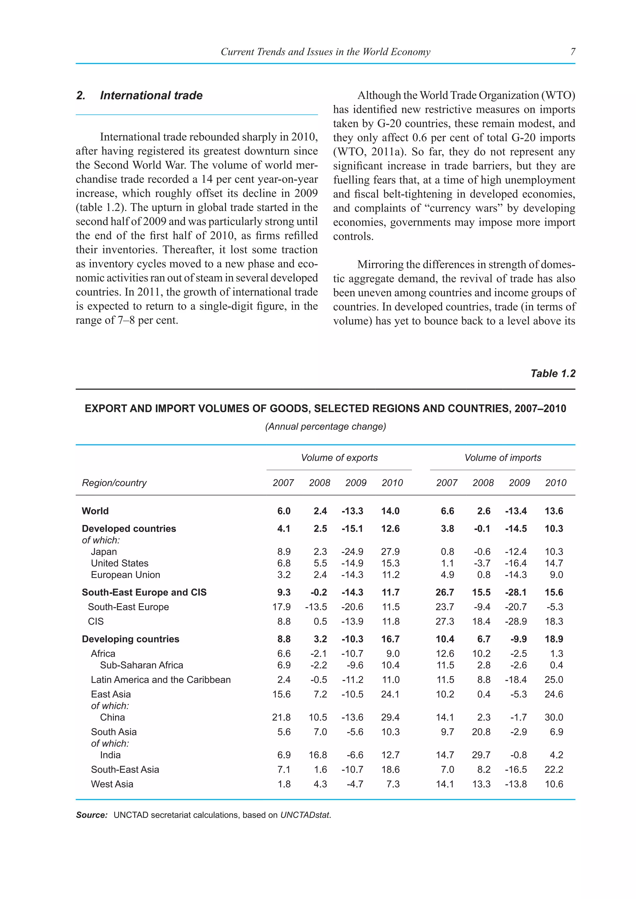 Current Trends and Issues in the World Economy                                        7



2.     International trade                                            Although the World Trade Organization (WTO)
                                                                has identified new restrictive measures on imports
                                                                taken by G-20 countries, these remain modest, and
      International trade rebounded sharply in 2010,            they only affect 0.6 per cent of total G-20 imports
after having registered its greatest downturn since             (WTO, 2011a). So far, they do not represent any
the Second World War. The volume of world mer-                  significant increase in trade barriers, but they are
chandise trade recorded a 14 per cent year-on-year              fuelling fears that, at a time of high unemployment
increase, which roughly offset its decline in 2009              and fiscal belt-tightening in developed economies,
(table 1.2). The upturn in global trade started in the          and complaints of “currency wars” by developing
second half of 2009 and was particularly strong until           economies, governments may impose more import
the end of the first half of 2010, as firms refilled            controls.
their inventories. Thereafter, it lost some traction
as inventory cycles moved to a new phase and eco-                     Mirroring the differences in strength of domes-
nomic activities ran out of steam in several developed          tic aggregate demand, the revival of trade has also
countries. In 2011, the growth of international trade           been uneven among countries and income groups of
is expected to return to a single-digit figure, in the          countries. In developed countries, trade (in terms of
range of 7–8 per cent.                                          volume) has yet to bounce back to a level above its



                                                                                                              Table 1.2


  export and Import volumes of goods, seleCted regIons and CountrIes, 2007–2010
                                             (Annual percentage change)


                                                      Volume of exports                      Volume of imports

 Region/country                               2007     2008       2009    2010        2007    2008    2009       2010

 World                                          6.0     2.4      -13.3    14.0         6.6     2.6    -13.4      13.6
 developed countries                            4.1     2.5      -15.1    12.6         3.8     -0.1   -14.5      10.3
 of which:
   Japan                                        8.9     2.3      -24.9    27.9         0.8     -0.6   -12.4      10.3
   United States                                6.8     5.5      -14.9    15.3         1.1     -3.7   -16.4      14.7
   European Union                               3.2     2.4      -14.3    11.2         4.9      0.8   -14.3       9.0
 south-east europe and CIs                      9.3     -0.2     -14.3    11.7        26.7    15.5    -28.1      15.6
     South-East Europe                        17.9     -13.5     -20.6    11.5        23.7     -9.4   -20.7      -5.3
     CIS                                        8.8     0.5      -13.9    11.8        27.3    18.4    -28.9      18.3
 developing countries                           8.8     3.2      -10.3    16.7        10.4     6.7     -9.9      18.9
     Africa                                     6.6     -2.1     -10.7     9.0        12.6    10.2     -2.5       1.3
       Sub-Saharan Africa                       6.9     -2.2      -9.6    10.4        11.5     2.8     -2.6       0.4
     Latin America and the Caribbean            2.4     -0.5      -11.2   11.0        11.5     8.8    -18.4      25.0
     East Asia                                15.6      7.2      -10.5    24.1        10.2     0.4     -5.3      24.6
     of which:
       China                                  21.8     10.5      -13.6    29.4        14.1     2.3     -1.7      30.0
     South Asia                                 5.6     7.0        -5.6   10.3         9.7    20.8     -2.9       6.9
     of which:
       India                                    6.9    16.8        -6.6   12.7        14.7    29.7     -0.8       4.2
     South-East Asia                            7.1     1.6      -10.7    18.6         7.0     8.2    -16.5      22.2
     West Asia                                  1.8     4.3        -4.7    7.3        14.1    13.3    -13.8      10.6


Source: UNCTAD secretariat calculations, based on UNCTADstat.
 