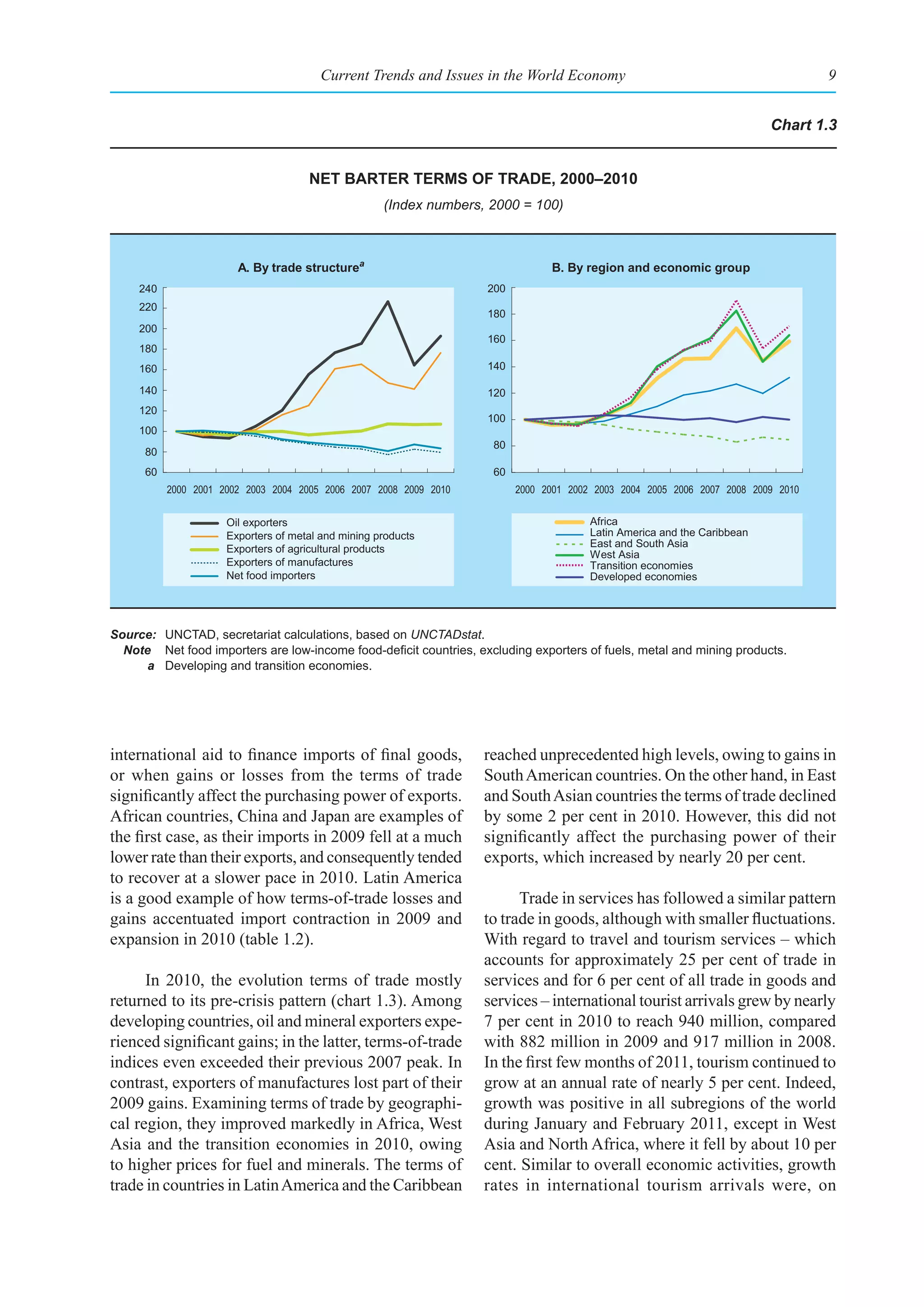 Current Trends and Issues in the World Economy                                            9


                                                                                                                          Chart 1.3


                                      net barter terms of trade, 2000–2010
                                                     (Index numbers, 2000 = 100)



                        A. By trade structurea                                  B. By region and economic group
     240                                                            200
     220
                                                                    180
     200
                                                                    160
     180
     160                                                            140

     140                                                            120
     120
                                                                    100
     100
                                                                     80
      80
      60                                                             60
           2000 2001 2002 2003 2004 2005 2006 2007 2008 2009 2010         2000 2001 2002 2003 2004 2005 2006 2007 2008 2009 2010


                      Oil exporters                                                     Africa
                      Exporters of metal and mining products                            Latin America and the Caribbean
                                                                                        East and South Asia
                      Exporters of agricultural products
                                                                                        West Asia
                      Exporters of manufactures                                         Transition economies
                      Net food importers                                                Developed economies




Source: UNCTAD, secretariat calculations, based on UNCTADstat.
  Note 	 Net	food	importers	are	low-income	food-deficit	countries,	excluding	exporters	of	fuels,	metal	and	mining	products.
      a Developing and transition economies.




international aid to finance imports of final goods,                reached unprecedented high levels, owing to gains in
or when gains or losses from the terms of trade                     South American countries. On the other hand, in East
significantly affect the purchasing power of exports.               and South Asian countries the terms of trade declined
African countries, China and Japan are examples of                  by some 2 per cent in 2010. However, this did not
the first case, as their imports in 2009 fell at a much             significantly affect the purchasing power of their
lower rate than their exports, and consequently tended              exports, which increased by nearly 20 per cent.
to recover at a slower pace in 2010. Latin America
is a good example of how terms-of-trade losses and                        Trade in services has followed a similar pattern
gains accentuated import contraction in 2009 and                    to trade in goods, although with smaller fluctuations.
expansion in 2010 (table 1.2).                                      With regard to travel and tourism services – which
                                                                    accounts for approximately 25 per cent of trade in
      In 2010, the evolution terms of trade mostly                  services and for 6 per cent of all trade in goods and
returned to its pre-crisis pattern (chart 1.3). Among               services – international tourist arrivals grew by nearly
developing countries, oil and mineral exporters expe-               7 per cent in 2010 to reach 940 million, compared
rienced significant gains; in the latter, terms-of-trade            with 882 million in 2009 and 917 million in 2008.
indices even exceeded their previous 2007 peak. In                  In the first few months of 2011, tourism continued to
contrast, exporters of manufactures lost part of their              grow at an annual rate of nearly 5 per cent. Indeed,
2009 gains. Examining terms of trade by geographi-                  growth was positive in all subregions of the world
cal region, they improved markedly in Africa, West                  during January and February 2011, except in West
Asia and the transition economies in 2010, owing                    Asia and North Africa, where it fell by about 10 per
to higher prices for fuel and minerals. The terms of                cent. Similar to overall economic activities, growth
trade in countries in Latin America and the Caribbean               rates in international tourism arrivals were, on
 