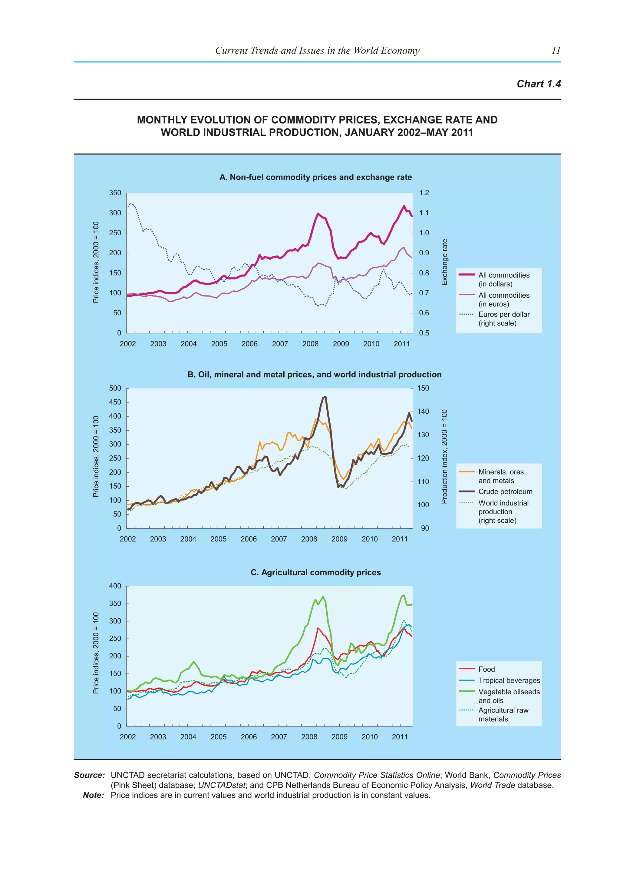 Current Trends and Issues in the World Economy                                                                11


                                                                                                                                                               Chart 1.4


                                         monthly evolutIon of CommodIty prICes, exChange rate and
                                            World IndustrIal produCtIon, January 2002–may 2011



                                                           A. Non-fuel commodity prices and exchange rate
                                350                                                                           1.2

                                300                                                                           1.1
    Price indices, 2000 = 100




                                250                                                                           1.0




                                                                                                                    Exchange rate
                                200                                                                           0.9

                                150                                                                           0.8                                  All commodities
                                                                                                                                                   (in dollars)
                                100                                                                           0.7                                  All commodities
                                                                                                                                                   (in euros)
                                50                                                                            0.6                                  Euros per dollar
                                                                                                                                                   (right scale)
                                 0                                                                            0.5
                                  2002     2003   2004   2005   2006    2007    2008    2009   2010    2011



                                                   B. Oil, mineral and metal prices, and world industrial production
                                500                                                                           150
                                450
                                                                                                              140



                                                                                                                    Production index, 2000 = 100
                                400
    Price indices, 2000 = 100




                                350
                                                                                                              130
                                300
                                250                                                                           120
                                200                                                                                                                Minerals, ores
                                                                                                              110                                  and metals
                                150
                                                                                                                                                   Crude petroleum
                                100                                                                                                                World industrial
                                                                                                              100
                                50                                                                                                                 production
                                                                                                                                                   (right scale)
                                 0                                                                            90
                                  2002     2003   2004   2005   2006    2007    2008   2009    2010    2011



                                                                   C. Agricultural commodity prices
                                400

                                350
    Price indices, 2000 = 100




                                300

                                250

                                200
                                                                                                                                                   Food
                                150
                                                                                                                                                   Tropical beverages
                                100                                                                                                                Vegetable oilseeds
                                                                                                                                                   and oils
                                50                                                                                                                 Agricultural raw
                                                                                                                                                   materials
                                 0
                                  2002     2003   2004   2005   2006    2007    2008   2009    2010    2011




Source: UNCTAD secretariat calculations, based on UNCTAD, Commodity Price Statistics Online; World Bank, Commodity Prices
        (Pink Sheet) database; UNCTADstat; and CPB Netherlands Bureau of Economic Policy Analysis, World Trade database.
  Note: Price indices are in current values and world industrial production is in constant values.
 