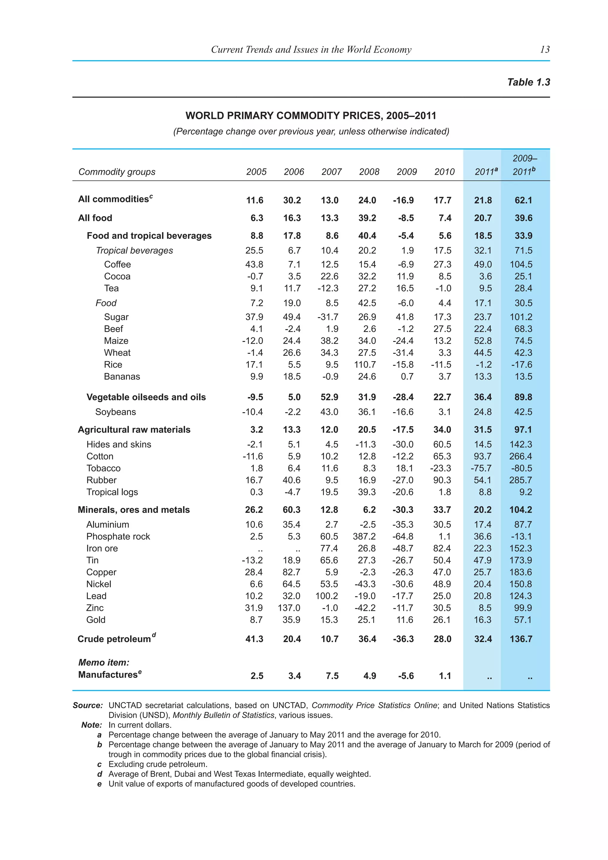 Current Trends and Issues in the World Economy                                          13


                                                                                                                Table 1.3


                             World prImary CommodIty prICes, 2005–2011
                          (Percentage change over previous year, unless otherwise indicated)

                                                                                                                  2009–
 Commodity groups                            2005     2006      2007      2008      2009     2010       2011a     2011b

 all commoditiesc                            11.6     30.2      13.0      24.0     -16.9     17.7       21.8      62.1
 all food                                     6.3     16.3      13.3      39.2      -8.5       7.4      20.7      39.6
   food and tropical beverages                8.8     17.8       8.6      40.4      -5.4       5.6      18.5      33.9
     Tropical beverages                      25.5       6.7     10.4      20.2       1.9     17.5       32.1      71.5
        Coffee                               43.8      7.1      12.5      15.4      -6.9     27.3       49.0     104.5
        Cocoa                                -0.7      3.5      22.6      32.2      11.9      8.5        3.6      25.1
        Tea                                   9.1     11.7     -12.3      27.2      16.5     -1.0        9.5      28.4
     Food                                     7.2     19.0       8.5      42.5      -6.0       4.4      17.1      30.5
        Sugar                                37.9     49.4     -31.7      26.9      41.8      17.3      23.7     101.2
        Beef                                  4.1     -2.4       1.9       2.6      -1.2      27.5      22.4      68.3
        Maize                               -12.0     24.4      38.2      34.0     -24.4      13.2      52.8      74.5
        Wheat                                -1.4     26.6      34.3      27.5     -31.4       3.3      44.5      42.3
        Rice                                 17.1      5.5       9.5     110.7     -15.8     -11.5      -1.2     -17.6
        Bananas                               9.9     18.5      -0.9      24.6       0.7       3.7      13.3      13.5

   vegetable oilseeds and oils               -9.5      5.0      52.9      31.9     -28.4     22.7       36.4      89.8
     Soybeans                               -10.4      -2.2     43.0      36.1     -16.6       3.1      24.8      42.5
 agricultural raw materials                   3.2     13.3      12.0      20.5     -17.5     34.0       31.5      97.1
   Hides and skins                           -2.1      5.1       4.5     -11.3     -30.0     60.5       14.5     142.3
   Cotton                                   -11.6      5.9      10.2      12.8     -12.2     65.3       93.7     266.4
   Tobacco                                    1.8      6.4      11.6       8.3      18.1    -23.3      -75.7     -80.5
   Rubber                                    16.7     40.6       9.5      16.9     -27.0     90.3       54.1     285.7
   Tropical logs                              0.3     -4.7      19.5      39.3     -20.6      1.8        8.8       9.2
 minerals, ores and metals                  26.2      60.3      12.8       6.2     -30.3     33.7       20.2     104.2
   Aluminium                                 10.6     35.4       2.7     -2.5      -35.3     30.5       17.4      87.7
   Phosphate rock                             2.5      5.3      60.5    387.2      -64.8      1.1       36.6     -13.1
   Iron ore                                     ..       ..     77.4     26.8      -48.7     82.4       22.3     152.3
   Tin                                      -13.2     18.9      65.6     27.3      -26.7     50.4       47.9     173.9
   Copper                                    28.4     82.7       5.9     -2.3      -26.3     47.0       25.7     183.6
   Nickel                                     6.6     64.5      53.5    -43.3      -30.6     48.9       20.4     150.8
   Lead                                      10.2     32.0     100.2    -19.0      -17.7     25.0       20.8     124.3
   Zinc                                      31.9    137.0      -1.0    -42.2      -11.7     30.5        8.5      99.9
   Gold                                       8.7     35.9      15.3     25.1       11.6     26.1       16.3      57.1
                     d
 Crude petroleum                             41.3     20.4      10.7      36.4     -36.3     28.0       32.4     136.7

 Memo item:
 manufacturese                                2.5       3.4      7.5       4.9      -5.6       1.1         ..         ..


Source: UNCTAD secretariat calculations, based on UNCTAD, Commodity Price Statistics Online; and United Nations Statistics
        Division (UNSD), Monthly Bulletin of Statistics, various issues.
  Note: In current dollars.
      a Percentage change between the average of January to May 2011 and the average for 2010.
      b Percentage change between the average of January to May 2011 and the average of January to March for 2009 (period of
        trough	in	commodity	prices	due	to	the	global	financial	crisis).
      c Excluding crude petroleum.
      d Average of Brent, Dubai and West Texas Intermediate, equally weighted.
      e Unit value of exports of manufactured goods of developed countries.
 