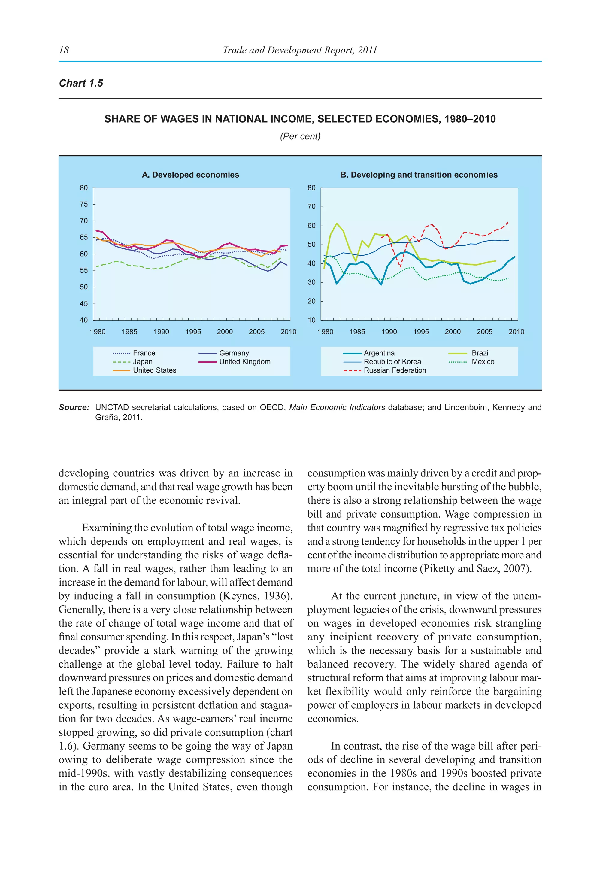 18                                         Trade and Development Report, 2011


Chart 1.5


             share of Wages In natIonal InCome, seleCted eConomIes, 1980–2010
                                                           (Per cent)



                        A. Developed economies                                B. Developing and transition economies
     80                                                           80

     75                                                           70
     70
                                                                  60
     65
                                                                  50
     60
                                                                  40
     55
                                                                  30
     50

     45                                                           20

     40                                                           10
          1980   1985     1990     1995   2000    2005     2010        1980     1985   1990      1995   2000    2005    2010

                   France                 Germany                                  Argentina                   Brazil
                   Japan                  United Kingdom                           Republic of Korea           Mexico
                   United States                                                   Russian Federation




Source: UNCTAD secretariat calculations, based on OECD, Main Economic Indicators database; and Lindenboim, Kennedy and
        Graña, 2011.




developing countries was driven by an increase in                 consumption was mainly driven by a credit and prop-
domestic demand, and that real wage growth has been               erty boom until the inevitable bursting of the bubble,
an integral part of the economic revival.                         there is also a strong relationship between the wage
                                                                  bill and private consumption. Wage compression in
       Examining the evolution of total wage income,              that country was magnified by regressive tax policies
which depends on employment and real wages, is                    and a strong tendency for households in the upper 1 per
essential for understanding the risks of wage defla-              cent of the income distribution to appropriate more and
tion. A fall in real wages, rather than leading to an             more of the total income (Piketty and Saez, 2007).
increase in the demand for labour, will affect demand
by inducing a fall in consumption (Keynes, 1936).                       At the current juncture, in view of the unem-
Generally, there is a very close relationship between             ployment legacies of the crisis, downward pressures
the rate of change of total wage income and that of               on wages in developed economies risk strangling
final consumer spending. In this respect, Japan’s “lost           any incipient recovery of private consumption,
decades” provide a stark warning of the growing                   which is the necessary basis for a sustainable and
challenge at the global level today. Failure to halt              balanced recovery. The widely shared agenda of
downward pressures on prices and domestic demand                  structural reform that aims at improving labour mar-
left the Japanese economy excessively dependent on                ket flexibility would only reinforce the bargaining
exports, resulting in persistent deflation and stagna-            power of employers in labour markets in developed
tion for two decades. As wage-earners’ real income                economies.
stopped growing, so did private consumption (chart
1.6). Germany seems to be going the way of Japan                       In contrast, the rise of the wage bill after peri-
owing to deliberate wage compression since the                    ods of decline in several developing and transition
mid-1990s, with vastly destabilizing consequences                 economies in the 1980s and 1990s boosted private
in the euro area. In the United States, even though               consumption. For instance, the decline in wages in
 
