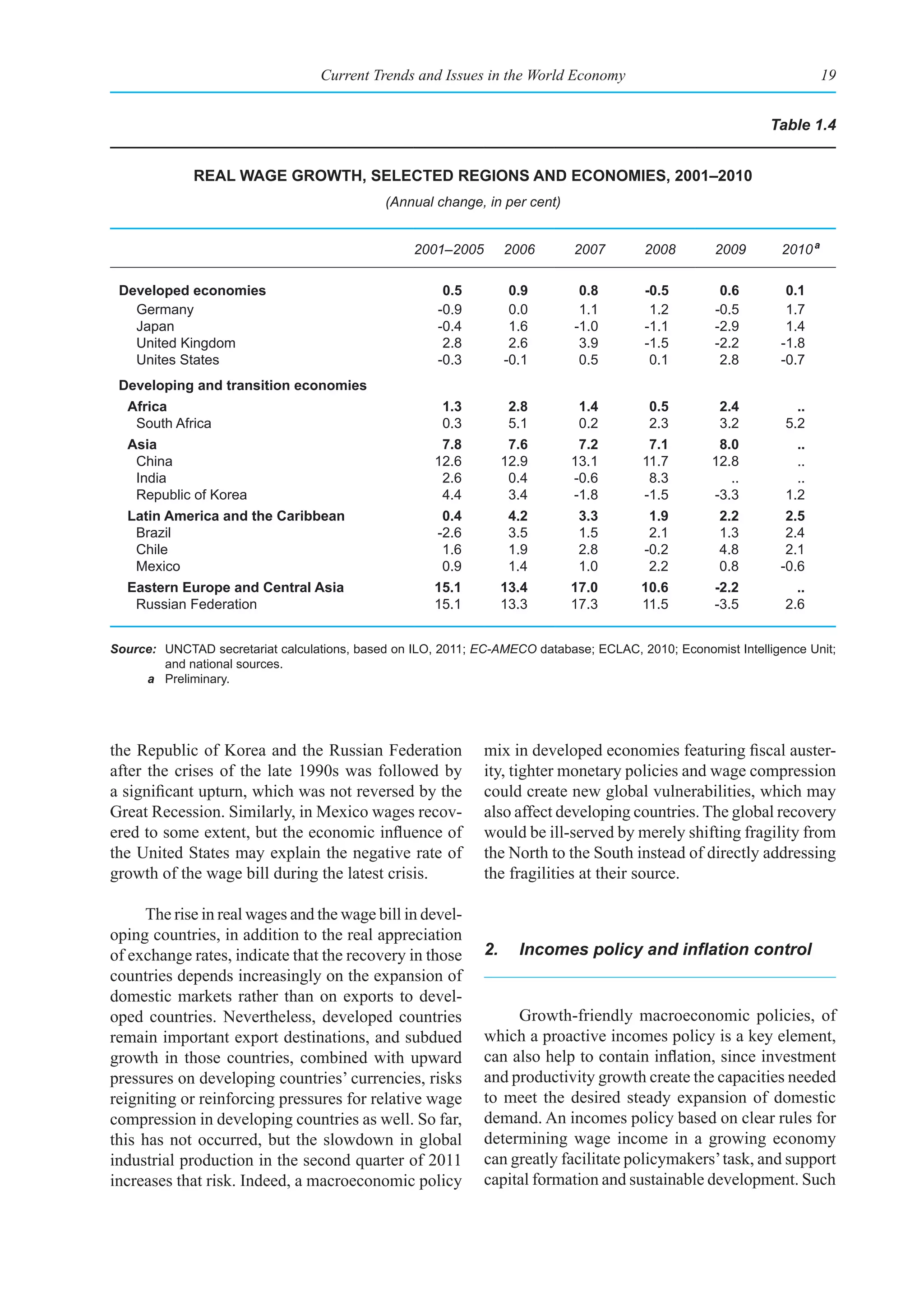 Current Trends and Issues in the World Economy                                       19


                                                                                                              Table 1.4


             real Wage groWth, seleCted regIons and eConomIes, 2001–2010
                                             (Annual change, in per cent)


                                                  2001–2005      2006        2007        2008       2009       2010 a

 developed economies                                   0.5        0.9         0.8        -0.5        0.6        0.1
   Germany                                            -0.9        0.0         1.1         1.2       -0.5        1.7
   Japan                                              -0.4        1.6        -1.0        -1.1       -2.9        1.4
   United Kingdom                                      2.8        2.6         3.9        -1.5       -2.2       -1.8
   Unites States                                      -0.3       -0.1         0.5         0.1        2.8       -0.7
 developing and transition economies
  africa                                               1.3        2.8         1.4        0.5         2.4          ..
   South Africa                                        0.3        5.1         0.2        2.3         3.2        5.2
  asia                                                 7.8        7.6        7.2         7.1         8.0          ..
   China                                              12.6       12.9       13.1        11.7        12.8          ..
   India                                               2.6        0.4       -0.6         8.3           ..         ..
   Republic of Korea                                   4.4        3.4       -1.8        -1.5        -3.3        1.2
  latin america and the Caribbean                      0.4        4.2         3.3         1.9        2.2        2.5
   Brazil                                             -2.6        3.5         1.5         2.1        1.3        2.4
   Chile                                               1.6        1.9         2.8        -0.2        4.8        2.1
   Mexico                                              0.9        1.4         1.0         2.2        0.8       -0.6
  eastern europe and Central asia                     15.1       13.4       17.0        10.6        -2.2          ..
   Russian Federation                                 15.1       13.3       17.3        11.5        -3.5        2.6


Source: UNCTAD secretariat calculations, based on ILO, 2011; EC-AMECO database; ECLAC, 2010; Economist Intelligence Unit;
        and national sources.
     a Preliminary.




the Republic of Korea and the Russian Federation              mix in developed economies featuring fiscal auster-
after the crises of the late 1990s was followed by            ity, tighter monetary policies and wage compression
a significant upturn, which was not reversed by the           could create new global vulnerabilities, which may
Great Recession. Similarly, in Mexico wages recov-            also affect developing countries. The global recovery
ered to some extent, but the economic influence of            would be ill-served by merely shifting fragility from
the United States may explain the negative rate of            the North to the South instead of directly addressing
growth of the wage bill during the latest crisis.             the fragilities at their source.

      The rise in real wages and the wage bill in devel-
oping countries, in addition to the real appreciation
of exchange rates, indicate that the recovery in those        2.	 Incomes	policy	and	inflation	control
countries depends increasingly on the expansion of
domestic markets rather than on exports to devel-
oped countries. Nevertheless, developed countries                  Growth-friendly macroeconomic policies, of
remain important export destinations, and subdued             which a proactive incomes policy is a key element,
growth in those countries, combined with upward               can also help to contain inflation, since investment
pressures on developing countries’ currencies, risks          and productivity growth create the capacities needed
reigniting or reinforcing pressures for relative wage         to meet the desired steady expansion of domestic
compression in developing countries as well. So far,          demand. An incomes policy based on clear rules for
this has not occurred, but the slowdown in global             determining wage income in a growing economy
industrial production in the second quarter of 2011           can greatly facilitate policymakers’ task, and support
increases that risk. Indeed, a macroeconomic policy           capital formation and sustainable development. Such
 