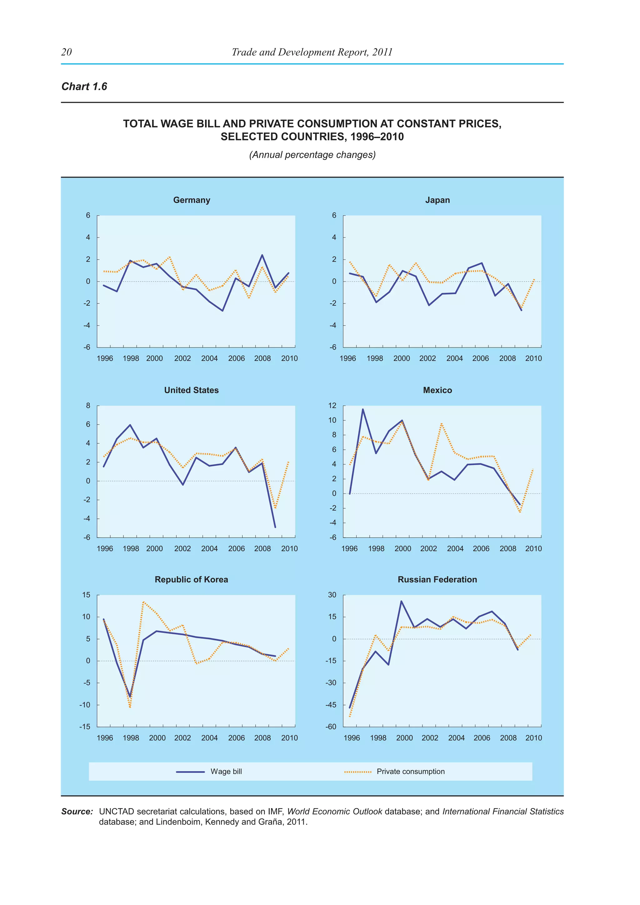 20                                             Trade and Development Report, 2011


Chart 1.6


                  total Wage bIll and prIvate ConsumptIon at Constant prICes,
                                 seleCted CountrIes, 1996–2010
                                                      (Annual percentage changes)



                                Germany                                                           Japan
      6                                                                6

      4                                                                4

      2                                                                2

      0                                                                0

      -2                                                               -2

      -4                                                               -4

      -6                                                               -6
           1996   1998 2000     2002   2004    2006    2008   2010          1996   1998   2000   2002      2004   2006   2008   2010



                              United States                                                      Mexico
      8                                                               12
                                                                      10
      6
                                                                       8
      4
                                                                       6
      2                                                                4

      0                                                                2
                                                                       0
      -2
                                                                       -2
      -4
                                                                       -4
      -6                                                               -6
           1996   1998 2000     2002   2004    2006    2008   2010          1996   1998   2000   2002      2004   2006   2008   2010



                          Republic of Korea                                                Russian Federation
     15                                                               30

     10                                                               15

      5                                                                0

      0                                                               -15

      -5                                                              -30

     -10                                                              -45

     -15                                                              -60
           1996   1998   2000   2002   2004    2006    2008   2010          1996   1998   2000   2002      2004   2006   2008   2010



                                          Wage bill                                  Private consumption




Source: UNCTAD secretariat calculations, based on IMF, World Economic Outlook database; and International Financial Statistics
        database; and Lindenboim, Kennedy and Graña, 2011.
 