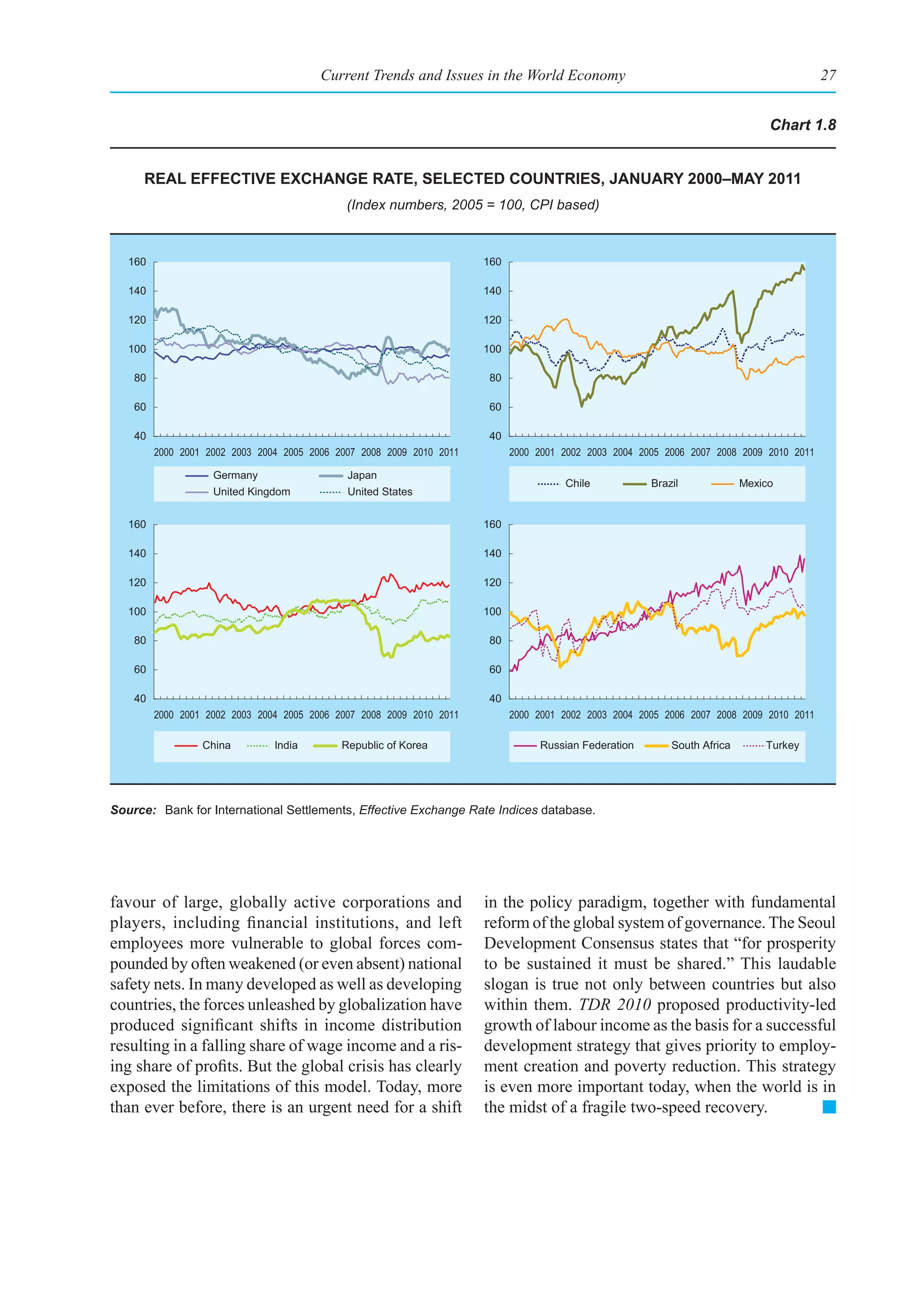 Current Trends and Issues in the World Economy                                                    27


                                                                                                                                Chart 1.8


     real effeCtIve exChange rate, seleCted CountrIes, January 2000–may 2011
                                              (Index numbers, 2005 = 100, CPI based)


   160                                                                 160

   140                                                                 140

   120                                                                 120

   100                                                                 100

    80                                                                 80

    60                                                                 60

    40                                                                 40
         2000 2001 2002 2003 2004 2005 2006 2007 2008 2009 2010 2011         2000 2001 2002 2003 2004 2005 2006 2007 2008 2009 2010 2011

                    Germany                   Japan
                                                                                       Chile            Brazil             Mexico
                    United Kingdom            United States


   160                                                                 160

   140                                                                 140

   120                                                                 120

   100                                                                 100

    80                                                                 80

    60                                                                 60

    40                                                                 40
         2000 2001 2002 2003 2004 2005 2006 2007 2008 2009 2010 2011         2000 2001 2002 2003 2004 2005 2006 2007 2008 2009 2010 2011

                  China         India        Republic of Korea                    Russian Federation        South Africa       Turkey




Source: Bank for International Settlements, Effective Exchange Rate Indices database.




favour of large, globally active corporations and                      in the policy paradigm, together with fundamental
players, including financial institutions, and left                    reform of the global system of governance. The Seoul
employees more vulnerable to global forces com-                        Development Consensus states that “for prosperity
pounded by often weakened (or even absent) national                    to be sustained it must be shared.” This laudable
safety nets. In many developed as well as developing                   slogan is true not only between countries but also
countries, the forces unleashed by globalization have                  within them. TDR 2010 proposed productivity-led
produced significant shifts in income distribution                     growth of labour income as the basis for a successful
resulting in a falling share of wage income and a ris-                 development strategy that gives priority to employ-
ing share of profits. But the global crisis has clearly                ment creation and poverty reduction. This strategy
exposed the limitations of this model. Today, more                     is even more important today, when the world is in
than ever before, there is an urgent need for a shift                  the midst of a fragile two-speed recovery.
 