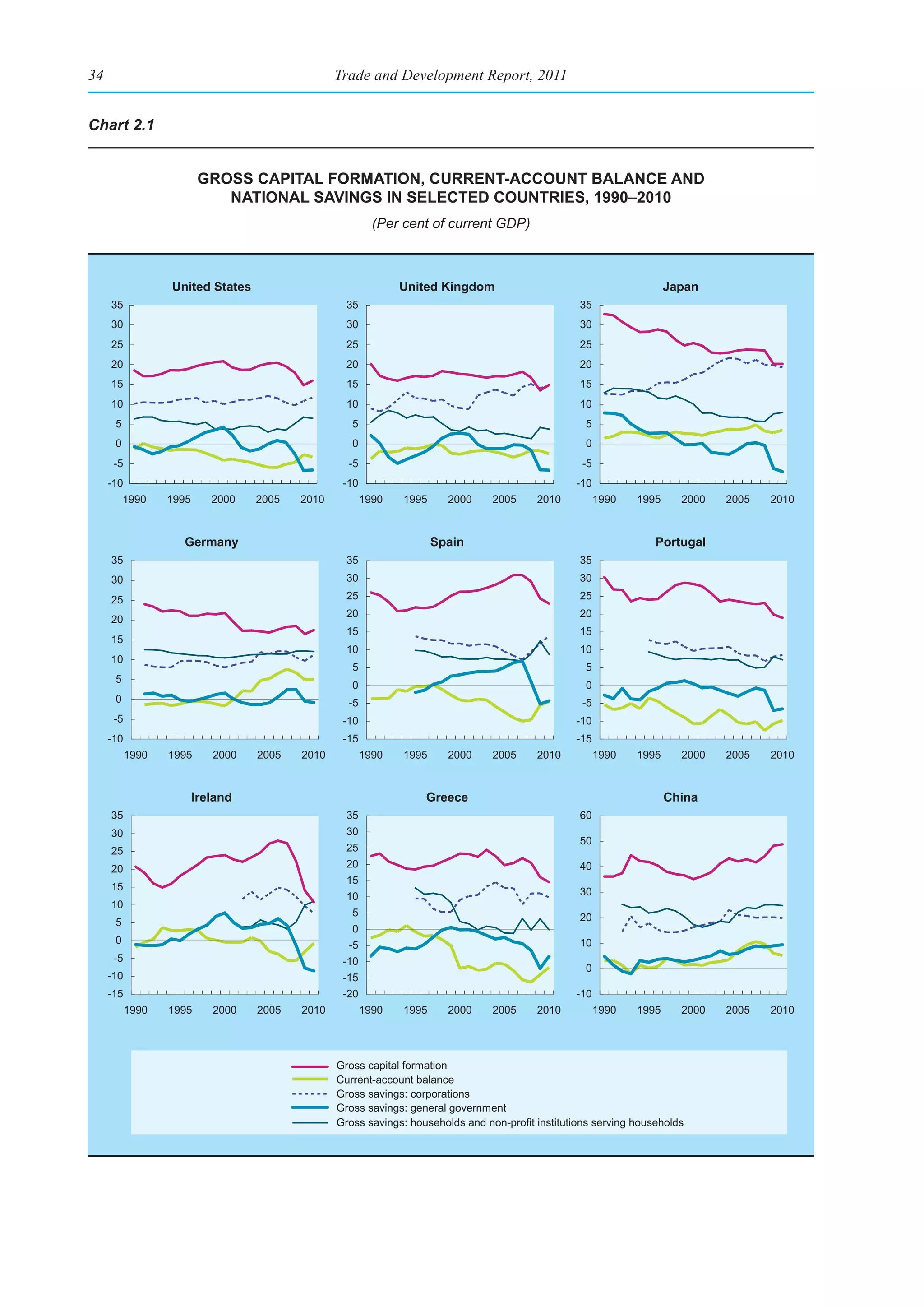 34                                               Trade and Development Report, 2011


Chart 2.1


                          gross CapItal formatIon, Current-aCCount balanCe and
                             natIonal savIngs In seleCted CountrIes, 1990–2010
                                                          (Per cent of current GDP)



                  United States                                United Kingdom                                         Japan
     35                                            35                                              35
     30                                            30                                              30
     25                                            25                                              25
     20                                            20                                              20
     15                                            15                                              15
     10                                            10                                              10
      5                                             5                                               5
      0                                             0                                               0
      -5                                           -5                                              -5
     -10                                          -10                                             -10
        1990      1995      2000   2005   2010          1990   1995     2000     2005     2010          1990   1995     2000   2005   2010


                    Germany                                           Spain                                        Portugal
     35                                            35                                              35
     30                                            30                                              30

     25                                            25                                              25
                                                   20                                              20
     20
                                                   15                                              15
     15
                                                   10                                              10
     10
                                                    5                                               5
      5
                                                    0                                               0
      0                                            -5                                              -5
      -5                                          -10                                             -10
     -10                                          -15                                             -15
           1990   1995      2000   2005   2010          1990   1995     2000     2005     2010          1990   1995     2000   2005   2010


                         Ireland                                   Greece                                             China
     35                                            35                                              60
     30                                            30
                                                                                                   50
     25                                            25
     20                                            20                                              40
                                                   15
     15                                                                                            30
                                                   10
     10
                                                    5                                              20
      5
                                                    0
      0                                            -5                                              10
      -5                                          -10
                                                                                                    0
     -10                                          -15
     -15                                          -20                                             -10
           1990   1995      2000   2005   2010          1990   1995     2000     2005     2010          1990   1995     2000   2005   2010




                                                 Gross capital formation
                                                 Current-account balance
                                                 Gross savings: corporations
                                                 Gross savings: general government
                                                 Gross savings: households and non-profit institutions serving households
 