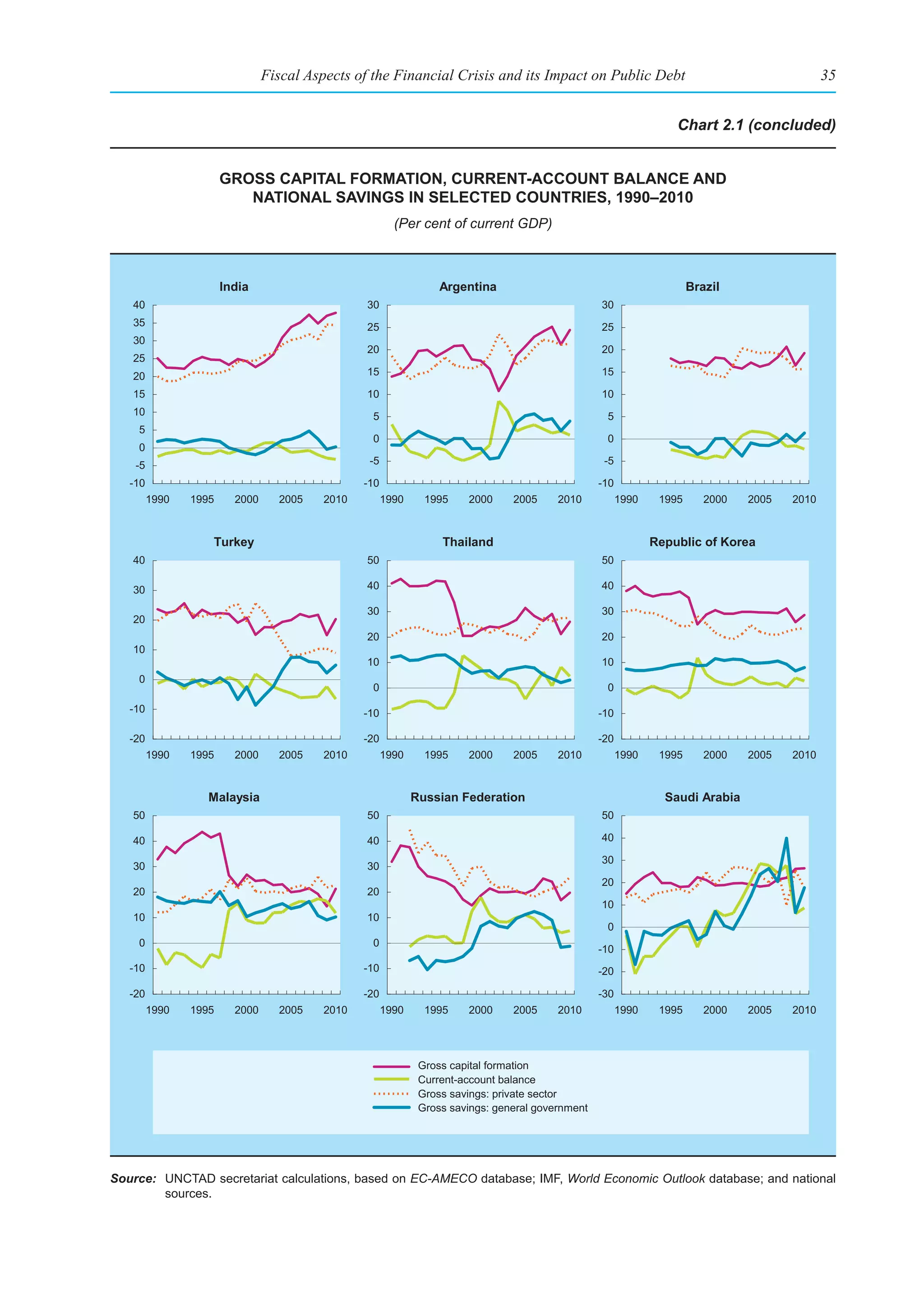 Fiscal Aspects of the Financial Crisis and its Impact on Public Debt                                            35


                                                                                                                    Chart 2.1 (concluded)


                       gross CapItal formatIon, Current-aCCount balanCe and
                          natIonal savIngs In seleCted CountrIes, 1990–2010
                                                         (Per cent of current GDP)



                       India                                       Argentina                                            Brazil
   40                                            30                                                30
   35                                            25                                                25
   30
                                                 20                                                20
   25
   20                                            15                                                15

   15                                            10                                                10
   10                                             5                                                 5
    5
                                                  0                                                 0
    0
    -5                                            -5                                                -5

   -10                                           -10                                               -10
         1990   1995     2000     2005    2010         1990     1995    2000     2005     2010           1990    1995      2000   2005   2010


                   Turkey                                          Thailand                                     Republic of Korea
   40                                            50                                                50

   30                                            40                                                40

                                                 30                                                30
   20
                                                 20                                                20
   10
                                                 10                                                10
    0
                                                  0                                                 0
   -10                                           -10                                               -10

   -20                                           -20                                               -20
         1990   1995     2000     2005    2010         1990     1995    2000     2005     2010           1990    1995      2000   2005   2010


                   Malaysia                                   Russian Federation                                  Saudi Arabia
   50                                            50                                                50

   40                                            40                                                40

                                                                                                   30
   30                                            30
                                                                                                   20
   20                                            20
                                                                                                   10
   10                                            10
                                                                                                    0
    0                                             0
                                                                                                   -10
   -10                                           -10                                               -20

   -20                                           -20                                               -30
         1990   1995     2000     2005    2010         1990     1995    2000     2005     2010           1990    1995      2000   2005   2010




                                                               Gross capital formation
                                                               Current-account balance
                                                               Gross savings: private sector
                                                               Gross savings: general government




Source: UNCTAD secretariat calculations, based on EC-AMECO database; IMF, World Economic Outlook database; and national
        sources.
 