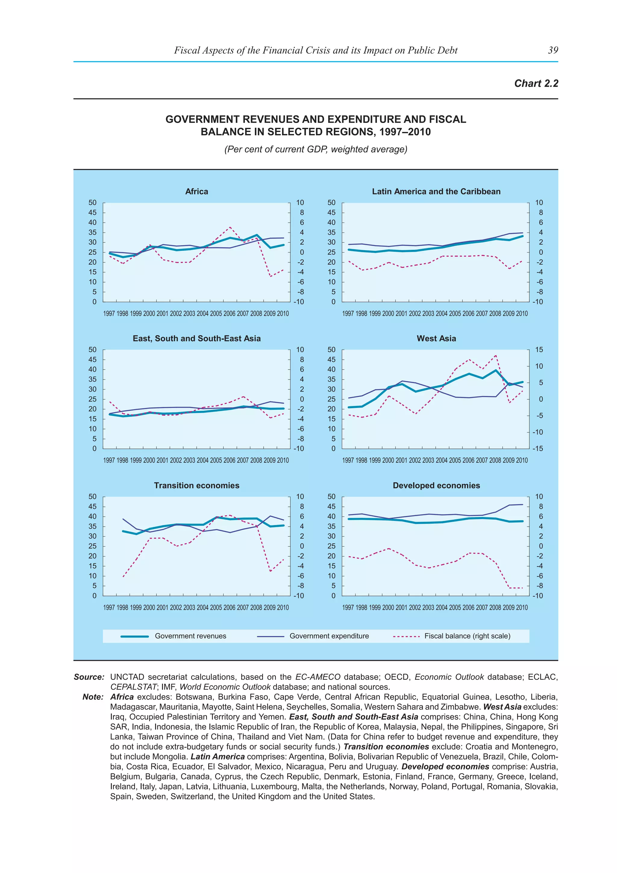 Fiscal Aspects of the Financial Crisis and its Impact on Public Debt                                                                       39


                                                                                                                                                               Chart 2.2


                                government revenues and expendIture and fIsCal
                                     balanCe In seleCted regIons, 1997–2010
                                                     (Per cent of current GDP, weighted average)



                                       Africa                                                              Latin America and the Caribbean
    50                                                                             10      50                                                                            10
    45                                                                              8      45                                                                             8
    40                                                                              6      40                                                                             6
    35                                                                              4      35                                                                             4
    30                                                                              2      30                                                                             2
    25                                                                              0      25                                                                             0
    20                                                                             -2      20                                                                            -2
    15                                                                             -4      15                                                                            -4
    10                                                                             -6      10                                                                            -6
     5                                                                             -8       5                                                                            -8
     0                                                                            -10       0                                                                           -10
         1997 1998 1999 2000 2001 2002 2003 2004 2005 2006 2007 2008 2009 2010                  1997 1998 1999 2000 2001 2002 2003 2004 2005 2006 2007 2008 2009 2010


                   East, South and South-East Asia                                                                         West Asia
    50                                                                             10      50                                                                           15
    45                                                                              8      45
    40                                                                              6      40                                                                           10
    35                                                                              4      35                                                                            5
    30                                                                              2      30
    25                                                                              0      25                                                                            0
    20                                                                             -2      20
    15                                                                             -4      15                                                                            -5
    10                                                                             -6      10                                                                           -10
     5                                                                             -8       5
     0                                                                            -10       0                                                                           -15
         1997 1998 1999 2000 2001 2002 2003 2004 2005 2006 2007 2008 2009 2010                  1997 1998 1999 2000 2001 2002 2003 2004 2005 2006 2007 2008 2009 2010


                           Transition economies                                                                   Developed economies
    50                                                                             10      50                                                                            10
    45                                                                              8      45                                                                             8
    40                                                                              6      40                                                                             6
    35                                                                              4      35                                                                             4
    30                                                                              2      30                                                                             2
    25                                                                              0      25                                                                             0
    20                                                                             -2      20                                                                            -2
    15                                                                             -4      15                                                                            -4
    10                                                                             -6      10                                                                            -6
     5                                                                             -8       5                                                                            -8
     0                                                                            -10       0                                                                           -10
         1997 1998 1999 2000 2001 2002 2003 2004 2005 2006 2007 2008 2009 2010                  1997 1998 1999 2000 2001 2002 2003 2004 2005 2006 2007 2008 2009 2010


                            Government revenues                                  Government expenditure                       Fiscal balance (right scale)




Source: UNCTAD secretariat calculations, based on the EC-AMECO database; OECD, Economic Outlook database; ECLAC,
        CEPALSTAT; IMF, World Economic Outlook database; and national sources.
  Note: Africa excludes: Botswana, Burkina Faso, Cape Verde, Central African Republic, Equatorial Guinea, Lesotho, Liberia,
        Madagascar, Mauritania, Mayotte, Saint Helena, Seychelles, Somalia, Western Sahara and Zimbabwe. West Asia excludes:
        Iraq, Occupied Palestinian Territory and Yemen. East, South and South-East Asia comprises: China, China, Hong Kong
        SAR, India, Indonesia, the Islamic Republic of Iran, the Republic of Korea, Malaysia, Nepal, the Philippines, Singapore, Sri
        Lanka, Taiwan Province of China, Thailand and Viet Nam. (Data for China refer to budget revenue and expenditure, they
        do not include extra-budgetary funds or social security funds.) Transition economies exclude: Croatia and Montenegro,
        but include Mongolia. Latin America comprises: Argentina, Bolivia, Bolivarian Republic of Venezuela, Brazil, Chile, Colom-
        bia, Costa Rica, Ecuador, El Salvador, Mexico, Nicaragua, Peru and Uruguay. Developed economies comprise: Austria,
        Belgium, Bulgaria, Canada, Cyprus, the Czech Republic, Denmark, Estonia, Finland, France, Germany, Greece, Iceland,
        Ireland, Italy, Japan, Latvia, Lithuania, Luxembourg, Malta, the Netherlands, Norway, Poland, Portugal, Romania, Slovakia,
        Spain, Sweden, Switzerland, the United Kingdom and the United States.
 