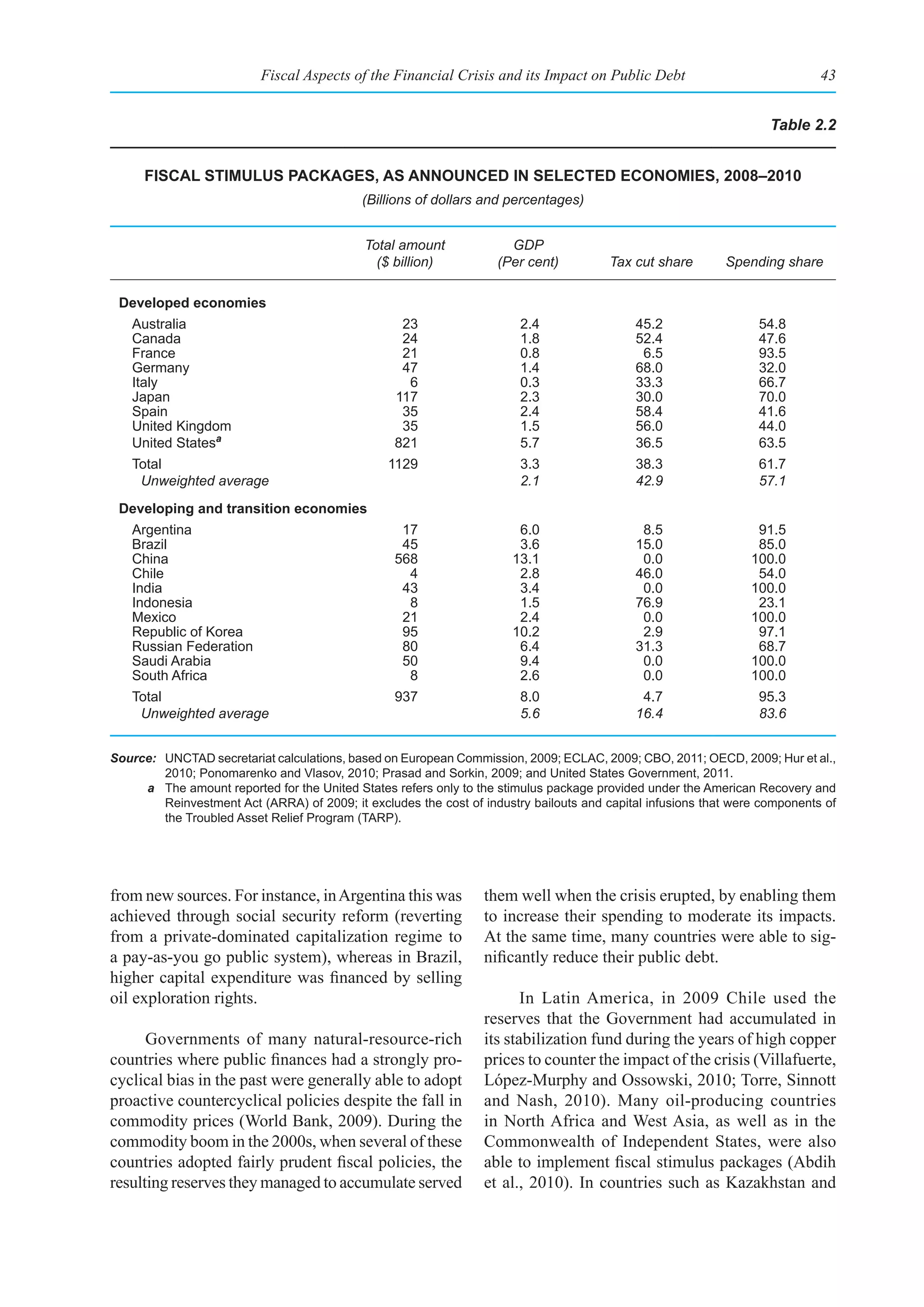 Fiscal Aspects of the Financial Crisis and its Impact on Public Debt                               43


                                                                                                                    Table 2.2


      fIsCal stImulus paCkages, as announCed In seleCted eConomIes, 2008–2010
                                            (Billions of dollars and percentages)


                                            Total amount              GDP
                                              ($ billion)           (Per cent)          Tax cut share       Spending share

 developed economies
   Australia                                       23                   2.4                 45.2                  54.8
   Canada                                          24                   1.8                 52.4                  47.6
   France                                          21                   0.8                  6.5                  93.5
   Germany                                         47                   1.4                 68.0                  32.0
   Italy                                            6                   0.3                 33.3                  66.7
   Japan                                          117                   2.3                 30.0                  70.0
   Spain                                           35                   2.4                 58.4                  41.6
   United Kingdom                                  35                   1.5                 56.0                  44.0
   United Statesa                                 821                   5.7                 36.5                  63.5
   Total                                         1129                   3.3                 38.3                  61.7
    Unweighted average                                                  2.1                 42.9                  57.1
 developing and transition economies
   Argentina                                       17                  6.0                   8.5                  91.5
   Brazil                                          45                  3.6                  15.0                  85.0
   China                                          568                 13.1                   0.0                 100.0
   Chile                                            4                  2.8                  46.0                  54.0
   India                                           43                  3.4                   0.0                 100.0
   Indonesia                                        8                  1.5                  76.9                  23.1
   Mexico                                          21                  2.4                   0.0                 100.0
   Republic of Korea                               95                 10.2                   2.9                  97.1
   Russian Federation                              80                  6.4                  31.3                  68.7
   Saudi Arabia                                    50                  9.4                   0.0                 100.0
   South Africa                                     8                  2.6                   0.0                 100.0
   Total                                          937                   8.0                  4.7                  95.3
    Unweighted average                                                  5.6                 16.4                  83.6


Source: UNCTAD secretariat calculations, based on European Commission, 2009; ECLAC, 2009; CBO, 2011; OECD, 2009; Hur et al.,
        2010; Ponomarenko and Vlasov, 2010; Prasad and Sorkin, 2009; and United States Government, 2011.
     a The amount reported for the United States refers only to the stimulus package provided under the American Recovery and
        Reinvestment Act (ARRA) of 2009; it excludes the cost of industry bailouts and capital infusions that were components of
        the Troubled Asset Relief Program (TARP).




from new sources. For instance, in Argentina this was            them well when the crisis erupted, by enabling them
achieved through social security reform (reverting               to increase their spending to moderate its impacts.
from a private-dominated capitalization regime to                At the same time, many countries were able to sig-
a pay-as-you go public system), whereas in Brazil,               nificantly reduce their public debt.
higher capital expenditure was financed by selling
oil exploration rights.                                                 In Latin America, in 2009 Chile used the
                                                                 reserves that the Government had accumulated in
      Governments of many natural-resource-rich                  its stabilization fund during the years of high copper
countries where public finances had a strongly pro-              prices to counter the impact of the crisis (Villafuerte,
cyclical bias in the past were generally able to adopt           López-Murphy and Ossowski, 2010; Torre, Sinnott
proactive countercyclical policies despite the fall in           and Nash, 2010). Many oil-producing countries
commodity prices (World Bank, 2009). During the                  in North Africa and West Asia, as well as in the
commodity boom in the 2000s, when several of these               Commonwealth of Independent States, were also
countries adopted fairly prudent fiscal policies, the            able to implement fiscal stimulus packages (Abdih
resulting reserves they managed to accumulate served             et al., 2010). In countries such as Kazakhstan and
 